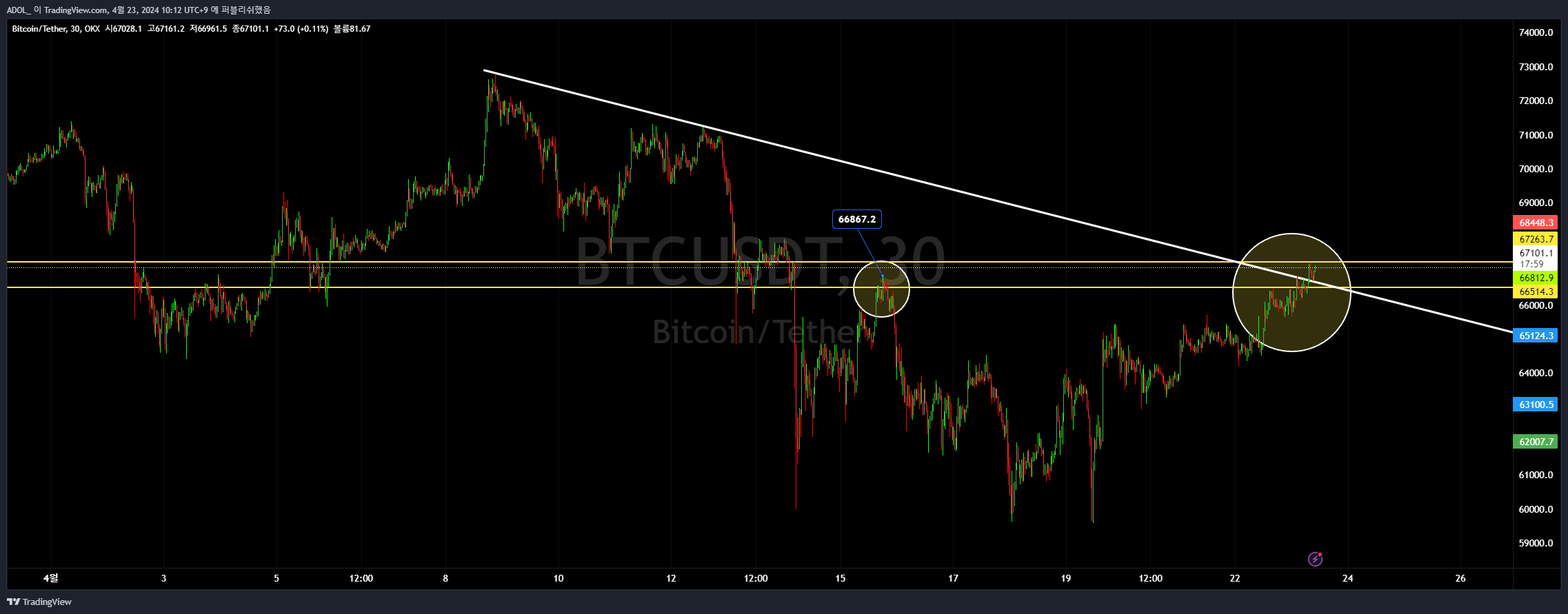 OKX:BTCUSDT Chart Image by ADOL_ — TradingView