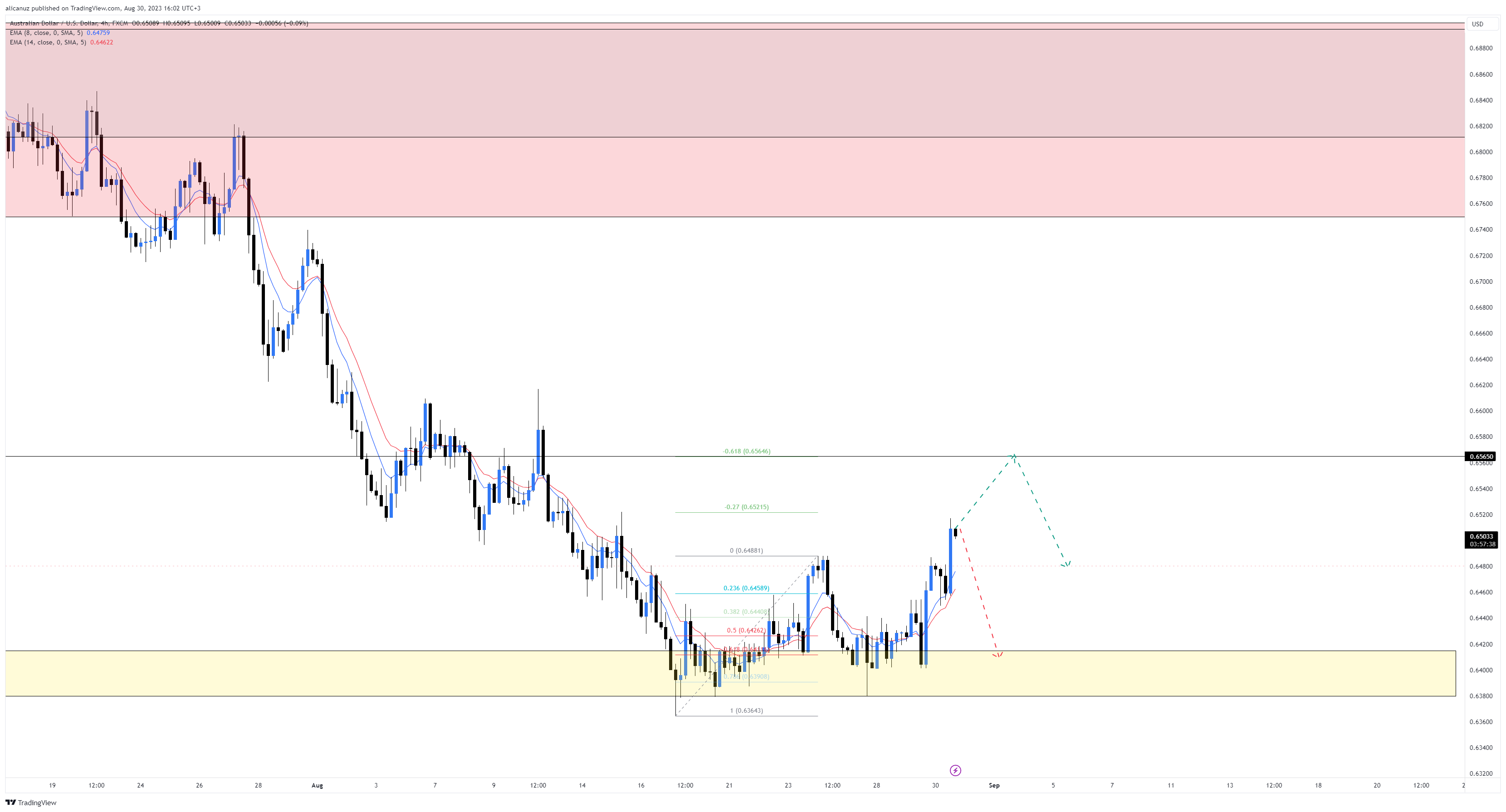 alicanuz tarafından FX:AUDUSD Grafik Görseli