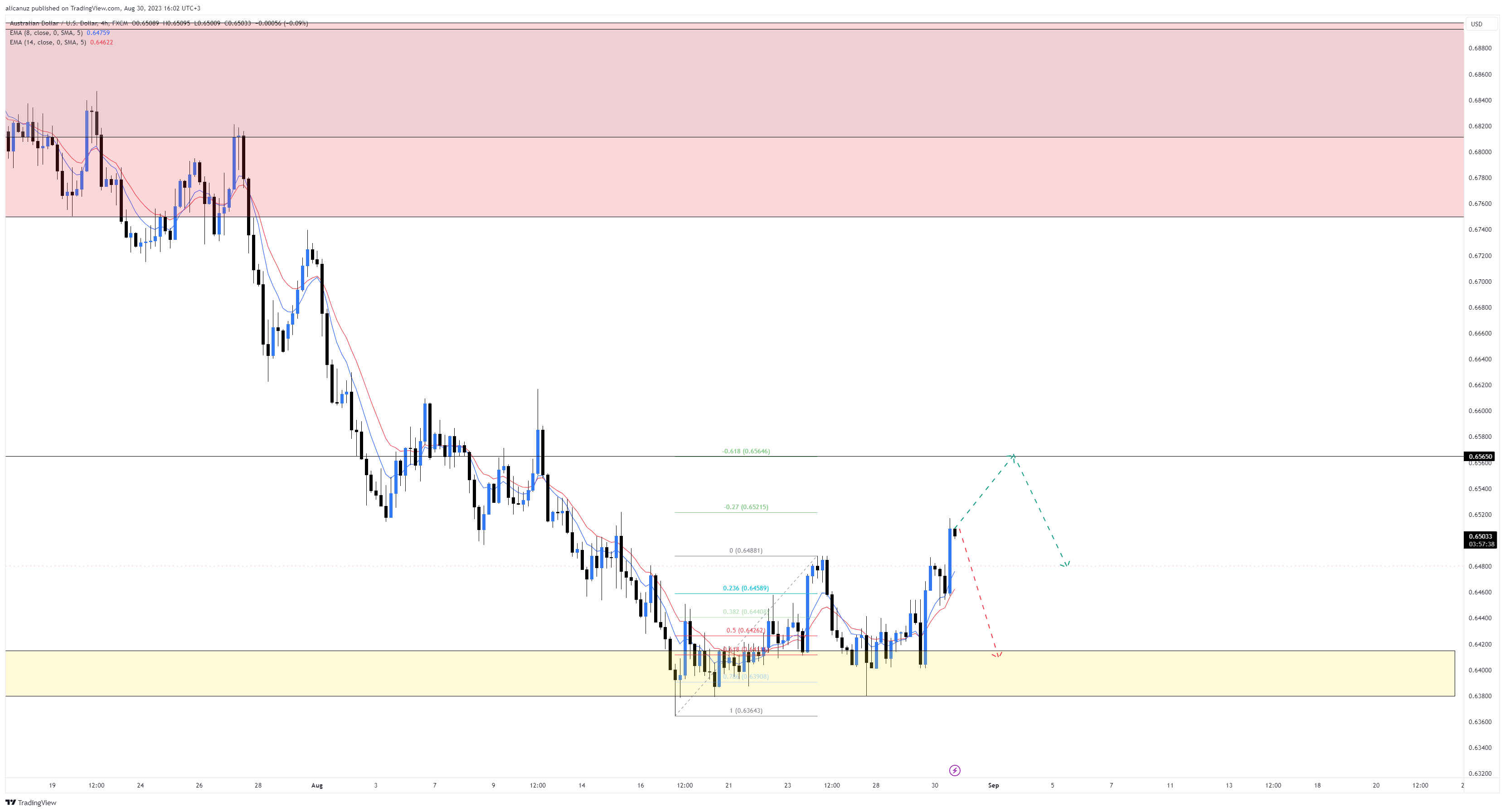 FX:AUDUSD Chart Image by alicanuz