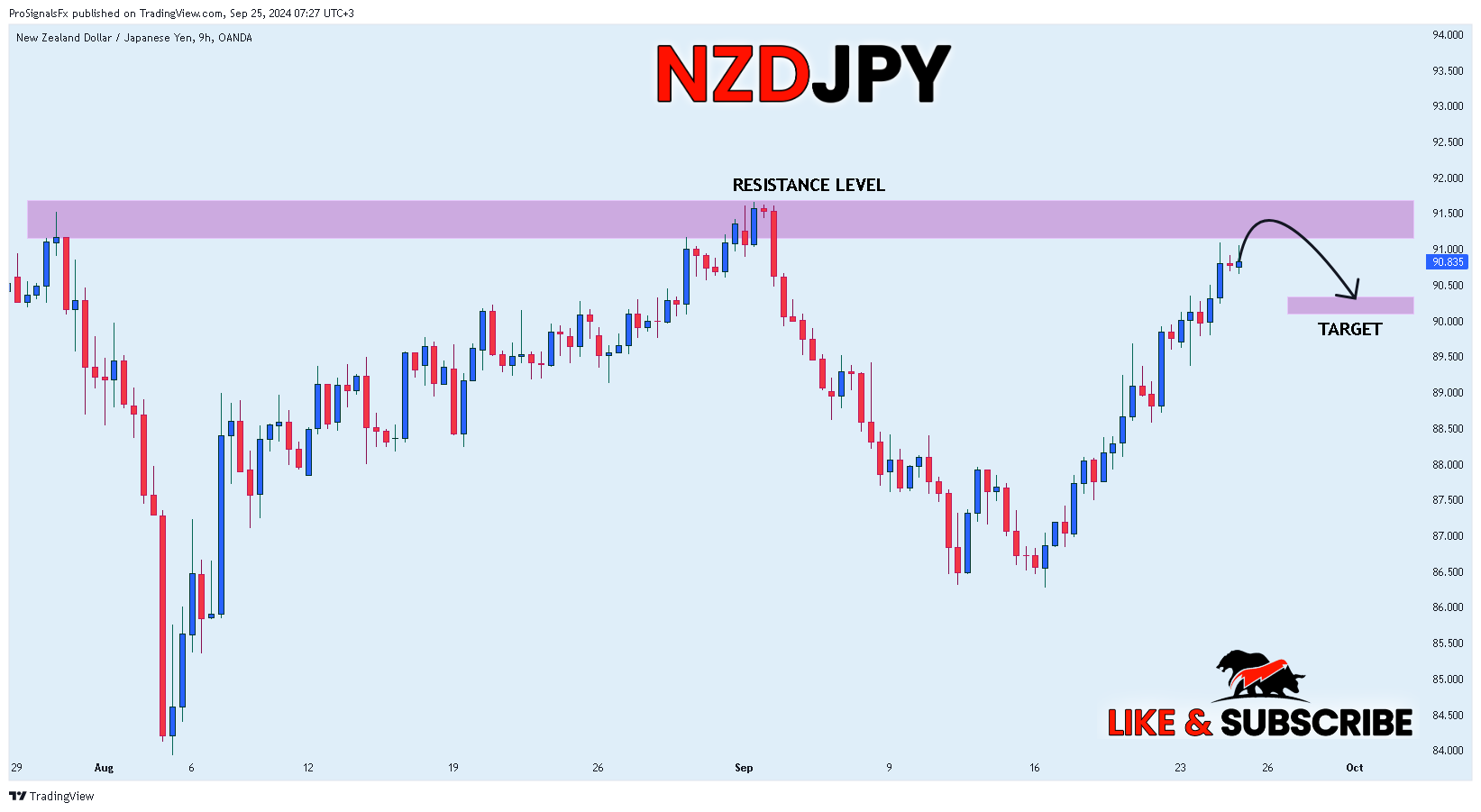 Immagine del grafico OANDA:NZDJPY di ProSignalsFx