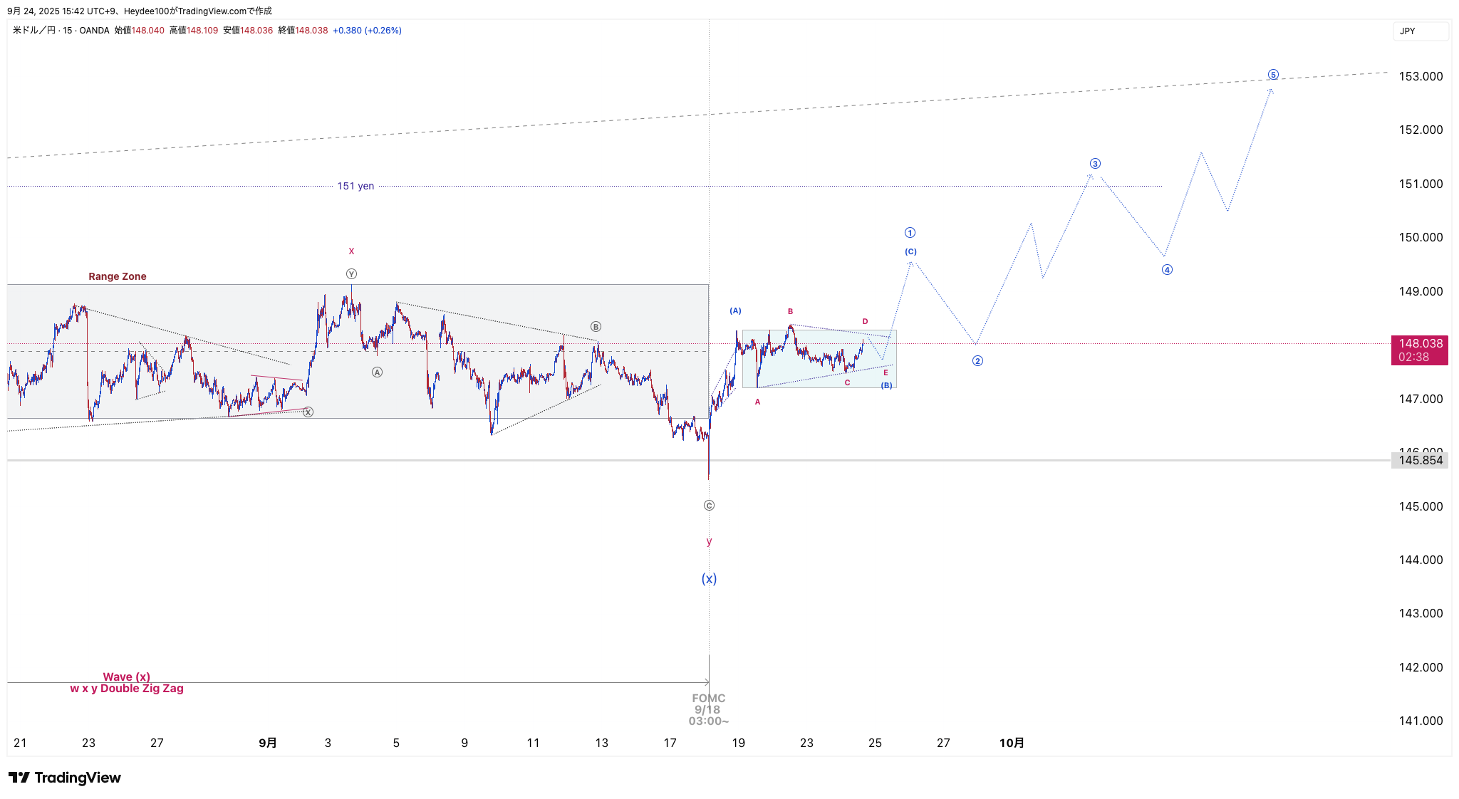 OANDA:USDJPY Chart Image by Heydee100