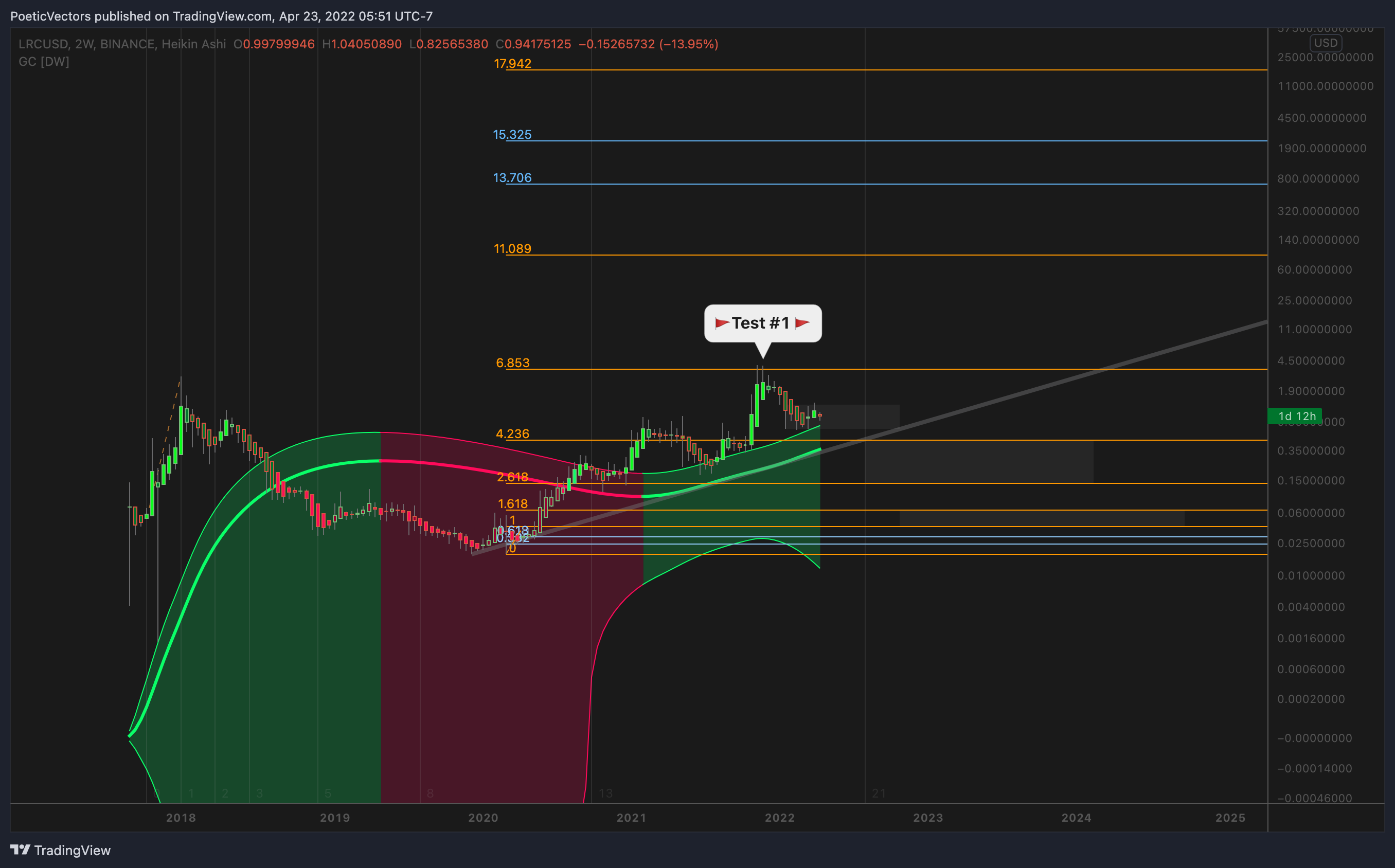 Imej Carta BINANCE:LRCUSD oleh PoeticVectors