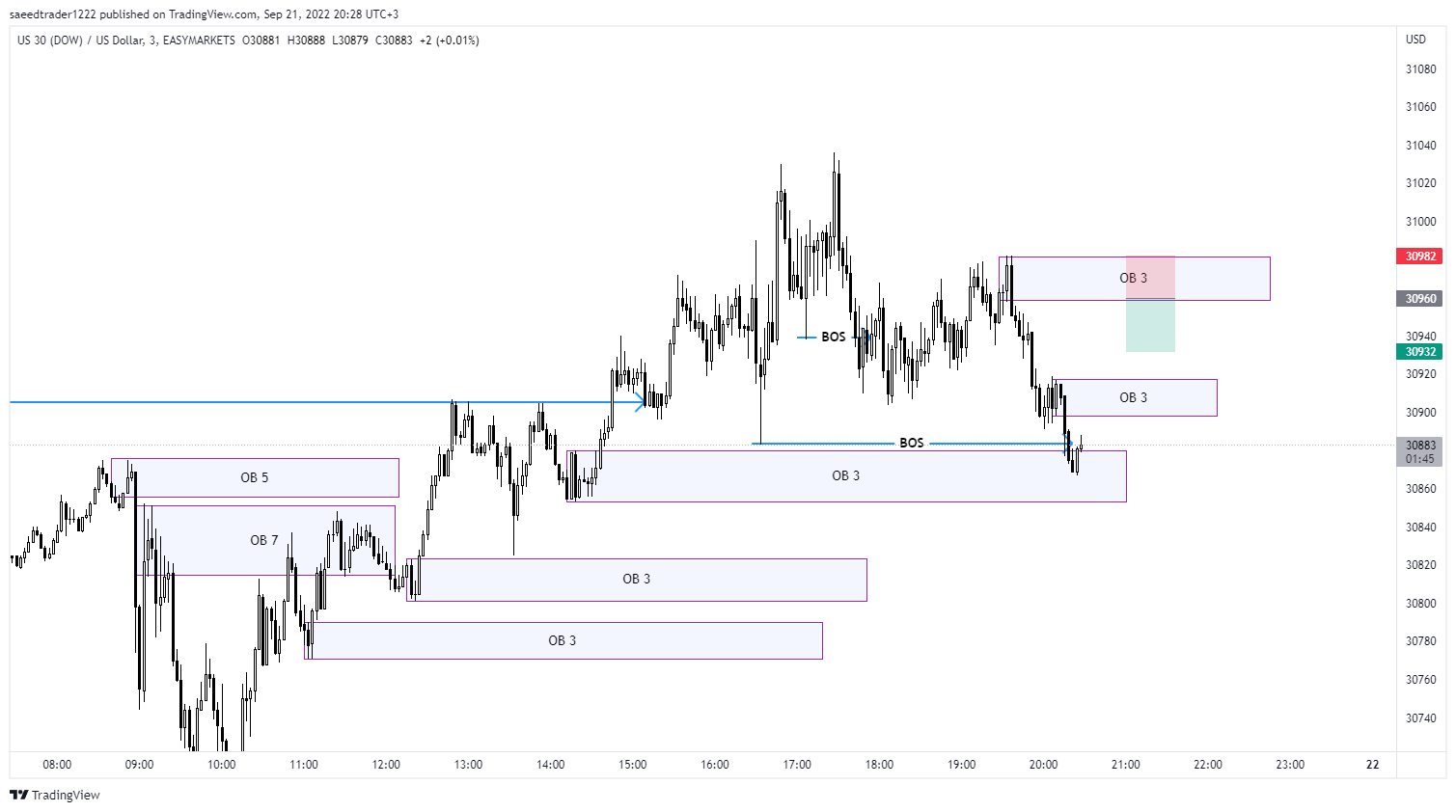 Easymarkets dowusd chart image by saeedtrader1222 tradingview