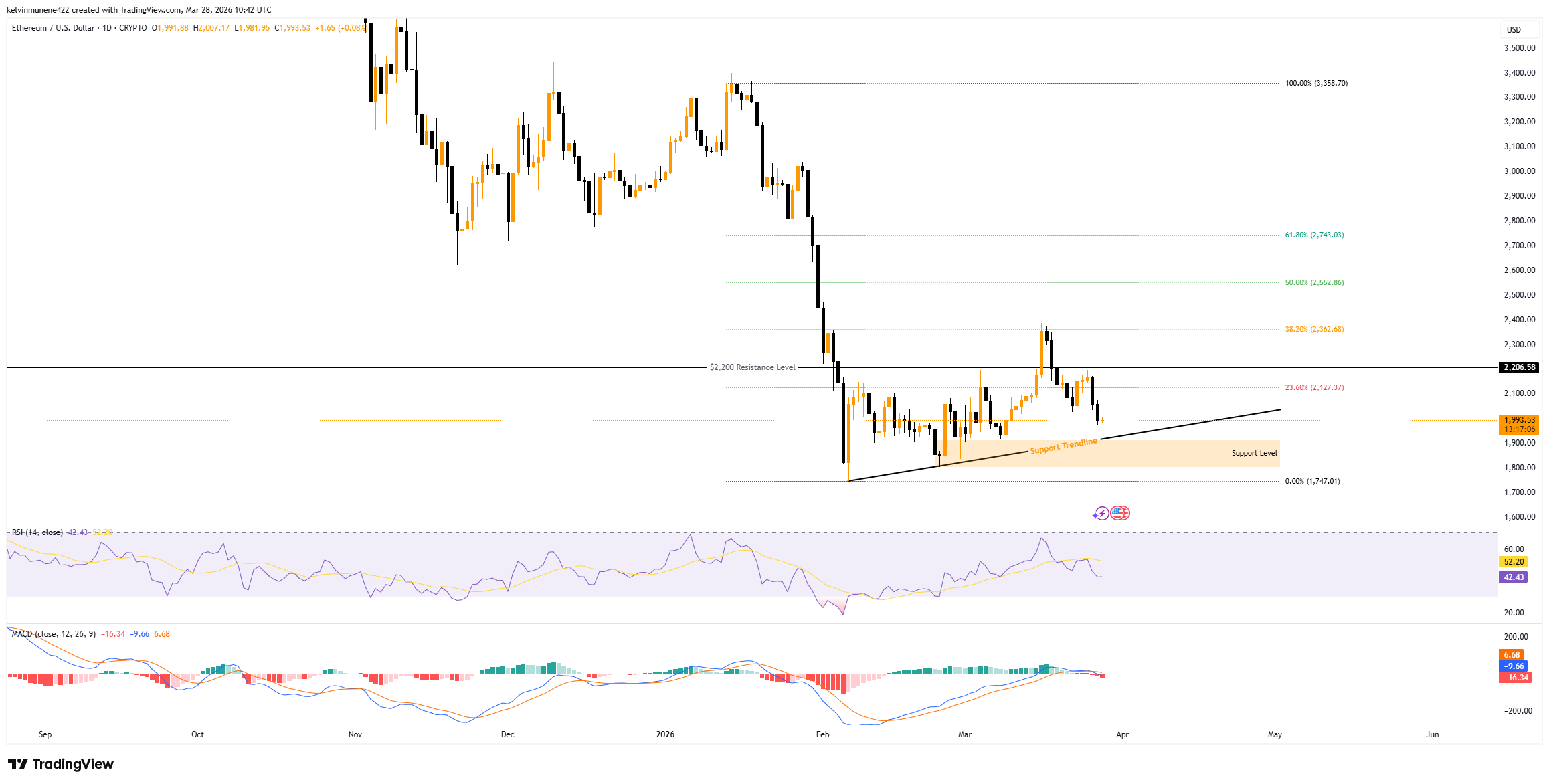 CRYPTO:ETHUSD Chart Image by kelvinmunene422