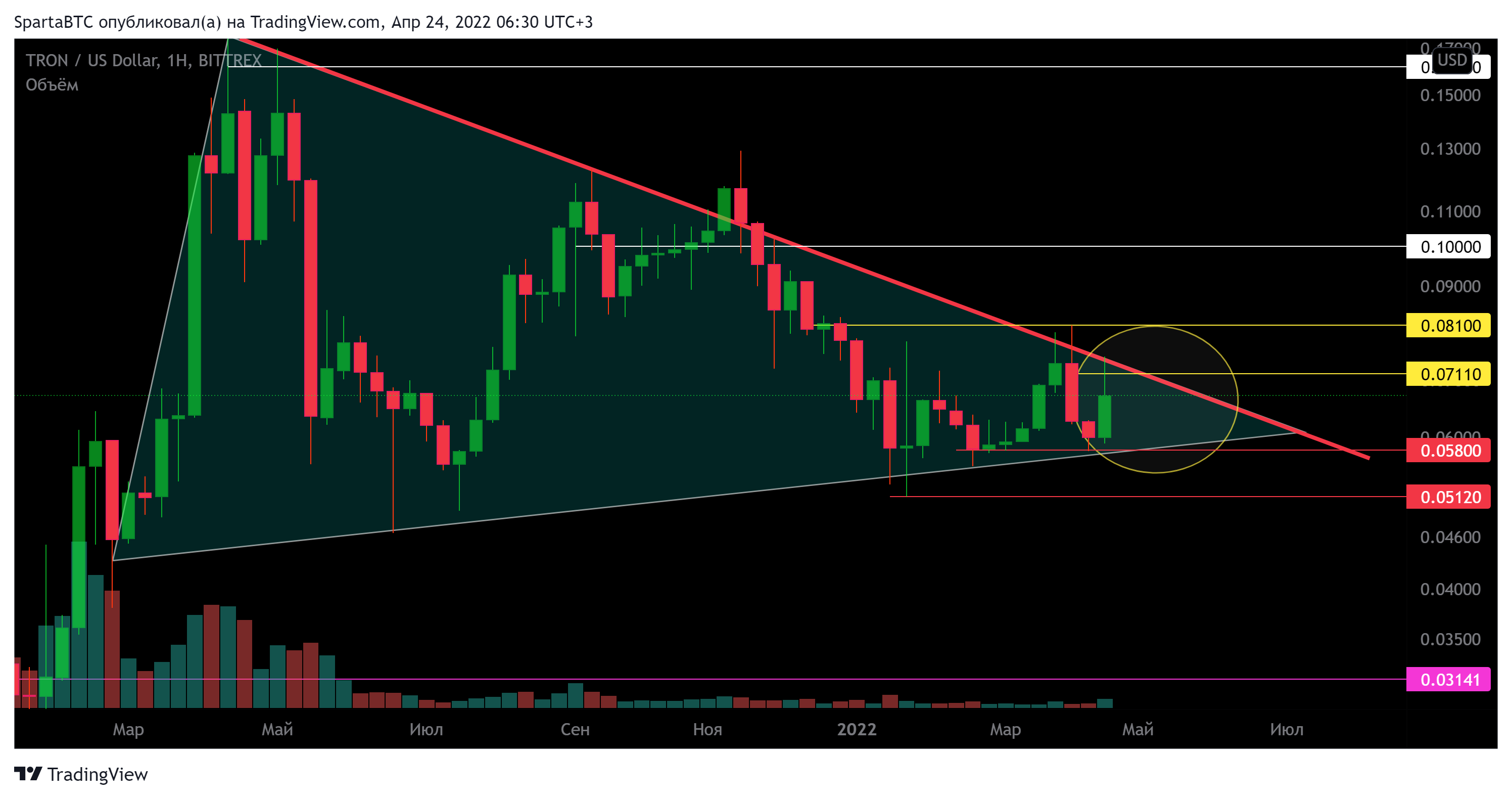 Imej Carta BITTREX:TRXUSD oleh SpartaBTC