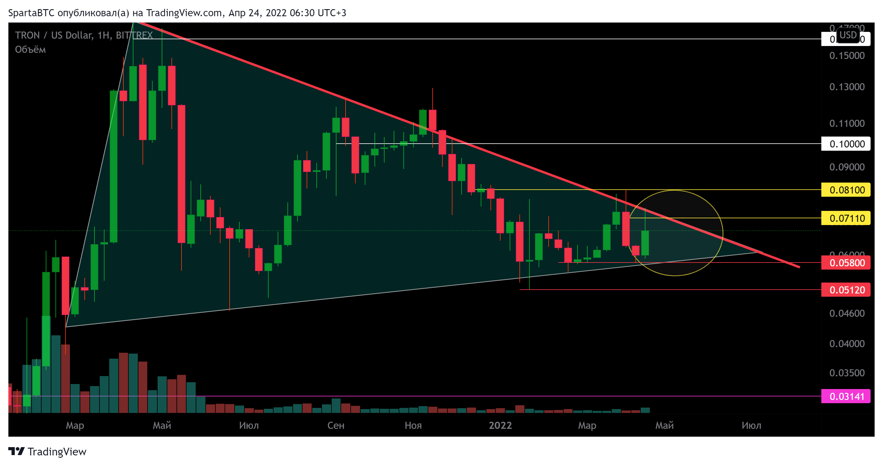 BITTREX:TRXUSD Chart Image by SpartaBTC