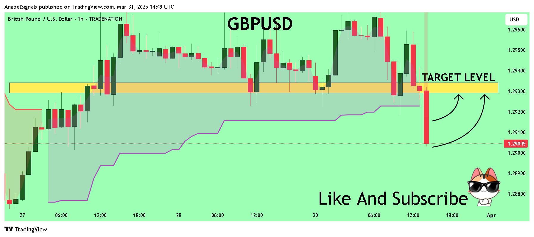 AnabelSignals tarafından TRADENATION:GBPUSD Grafik Görseli
