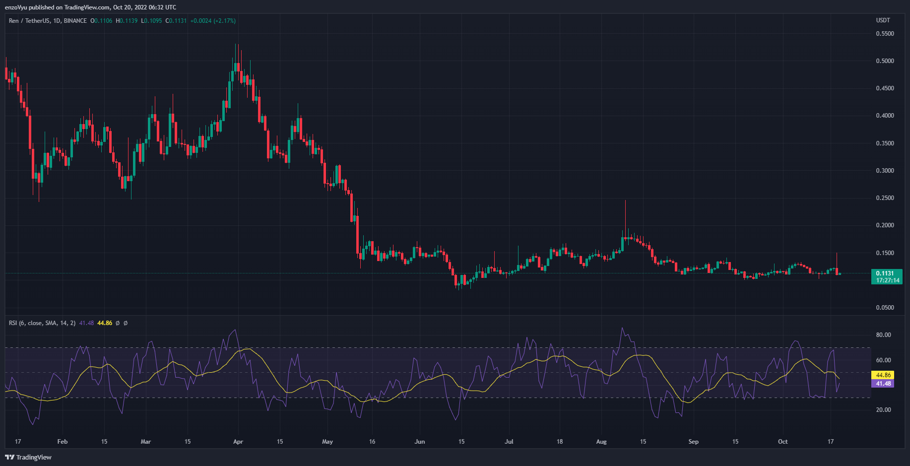 BINANCE:RENUSDT圖表圖片，作者：enzoVyu