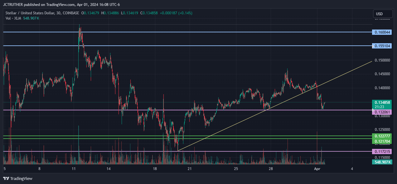 JCTRUTHER tarafından COINBASE:XLMUSD Grafik Görseli