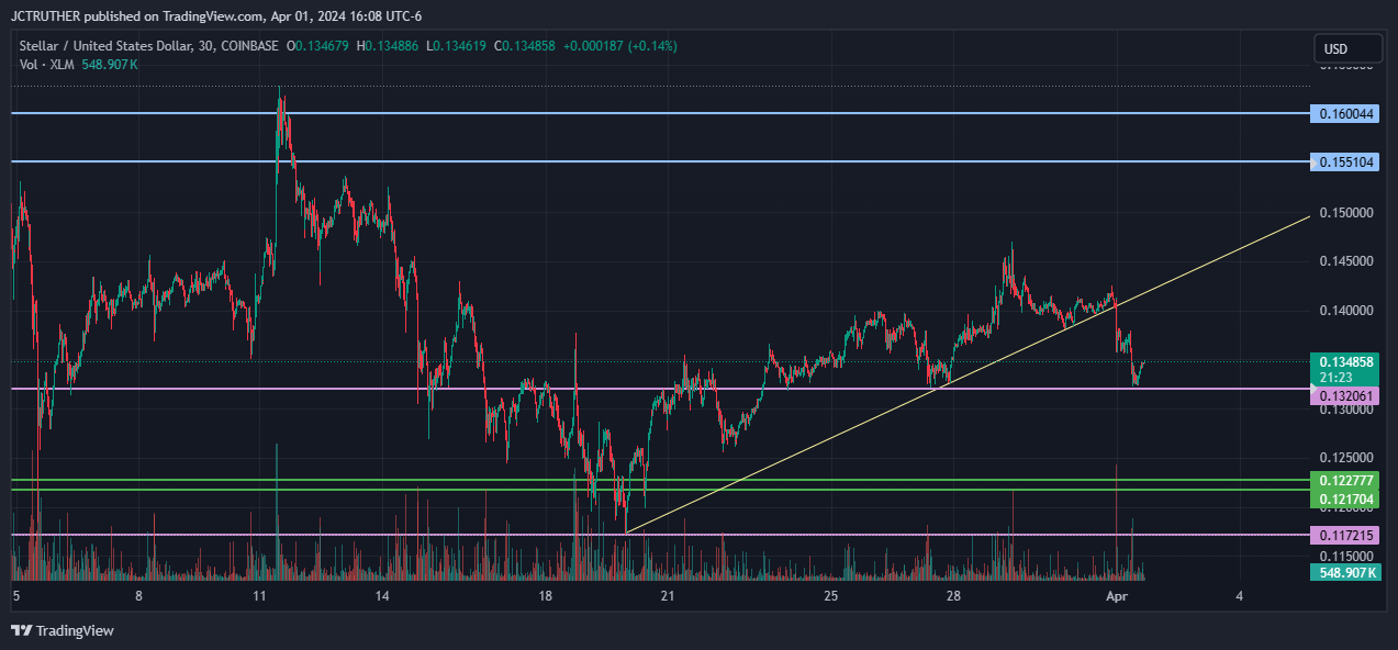 COINBASE:XLMUSD Chartbild von JCTRUTHER