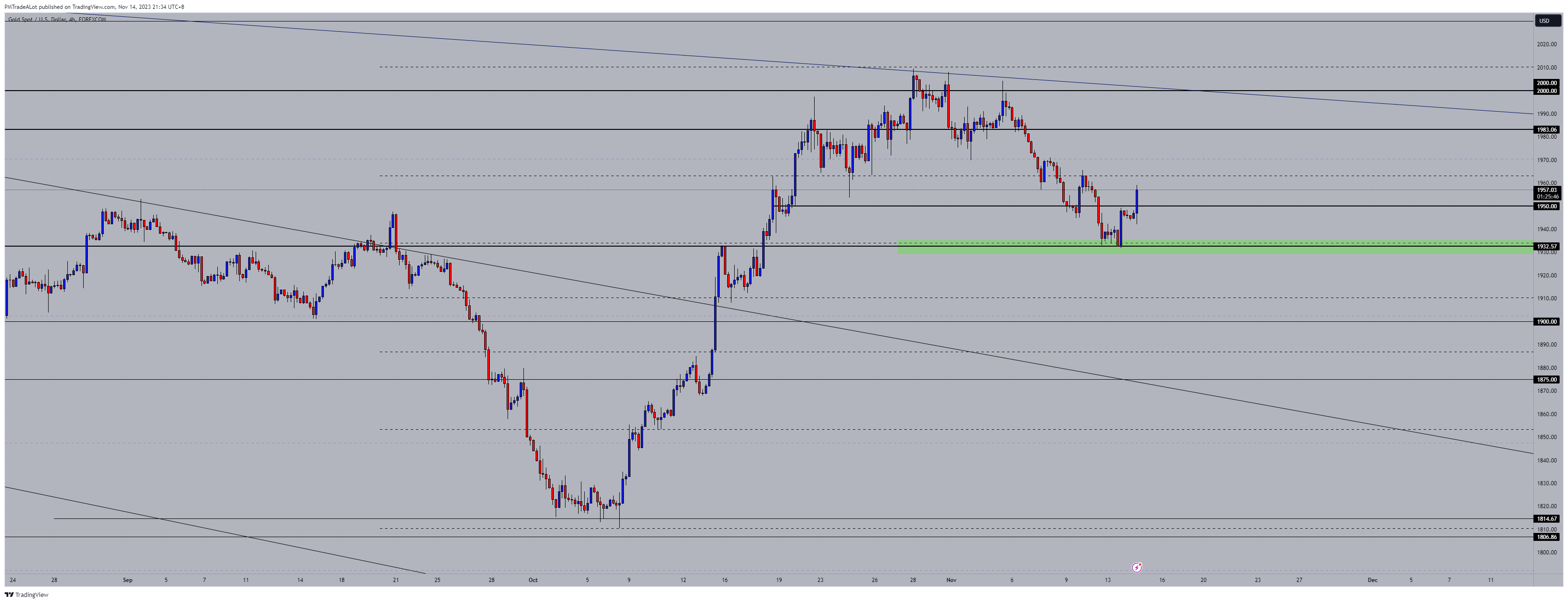 FOREXCOM:XAUUSD圖表圖片，作者：NomadTrader999