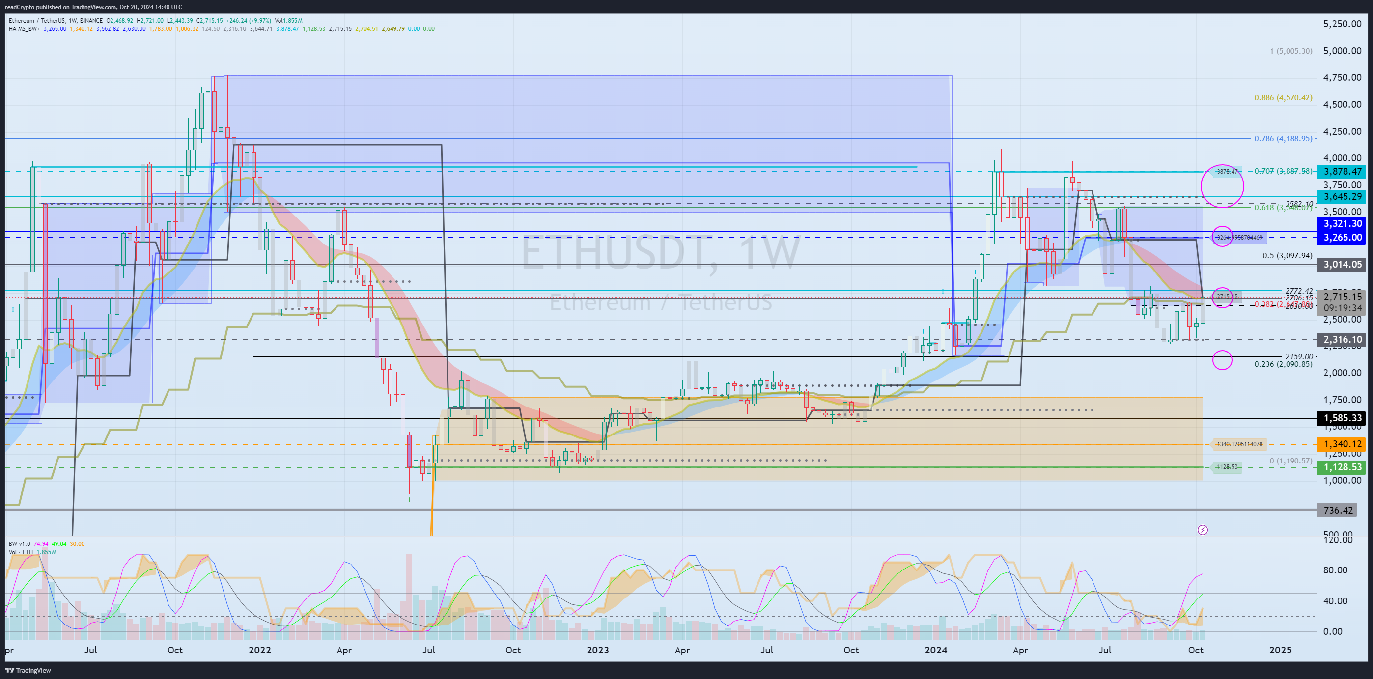 Immagine del grafico BINANCE:ETHUSDT di readCrypto