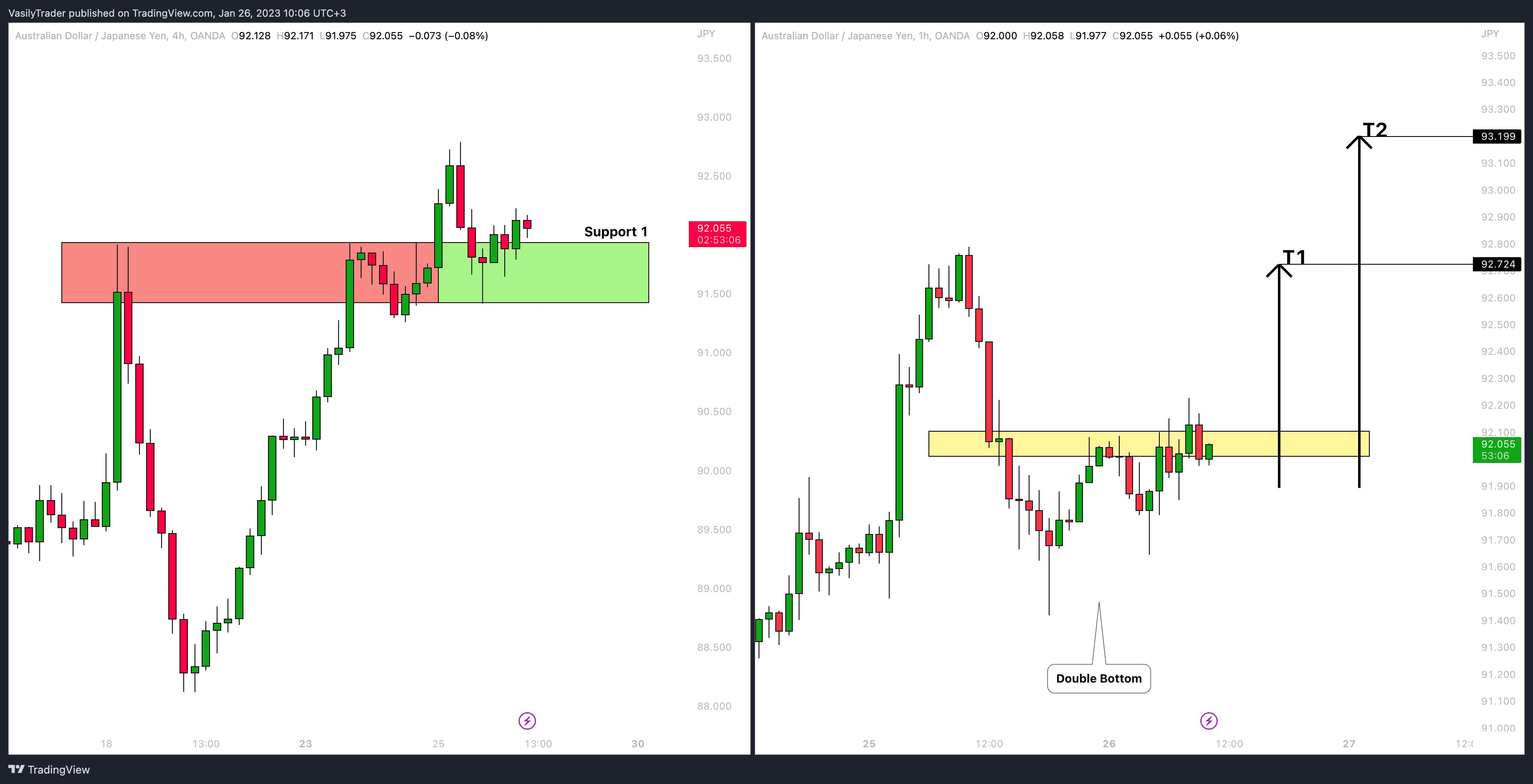 OANDA:AUDJPY Chartbild von VasilyTrader