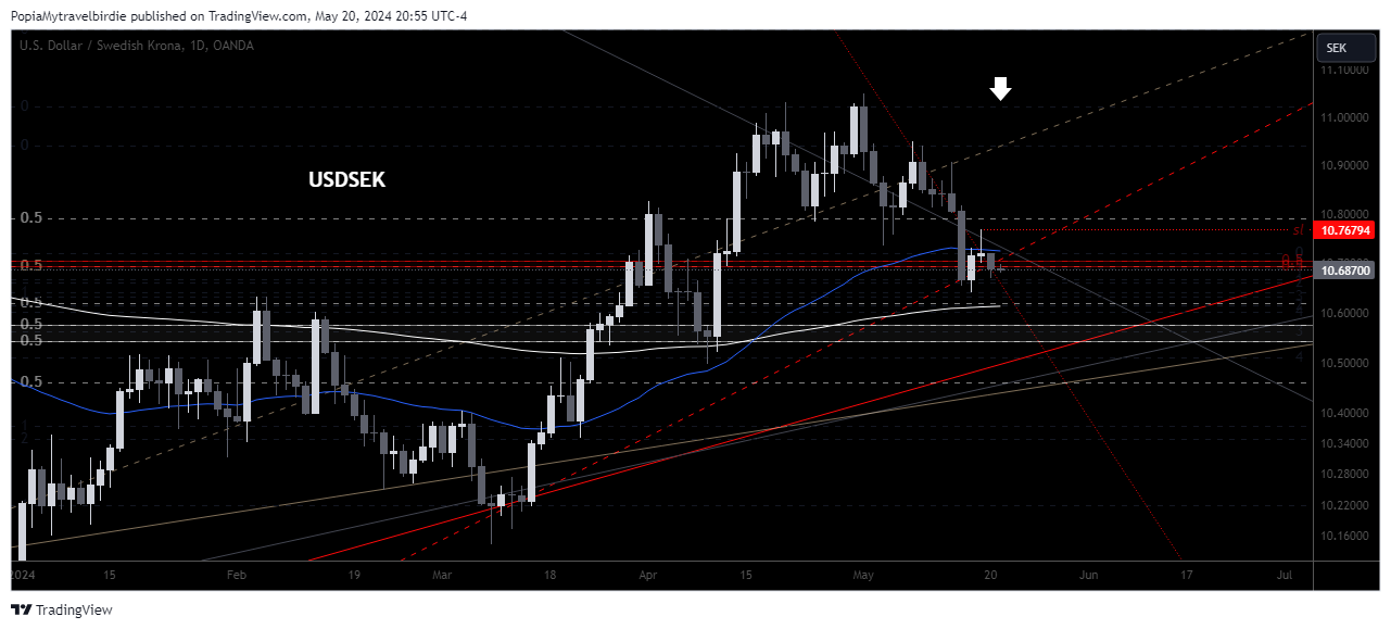 PopiaMytravelbirdie tarafından OANDA:USDSEK Grafik Görseli