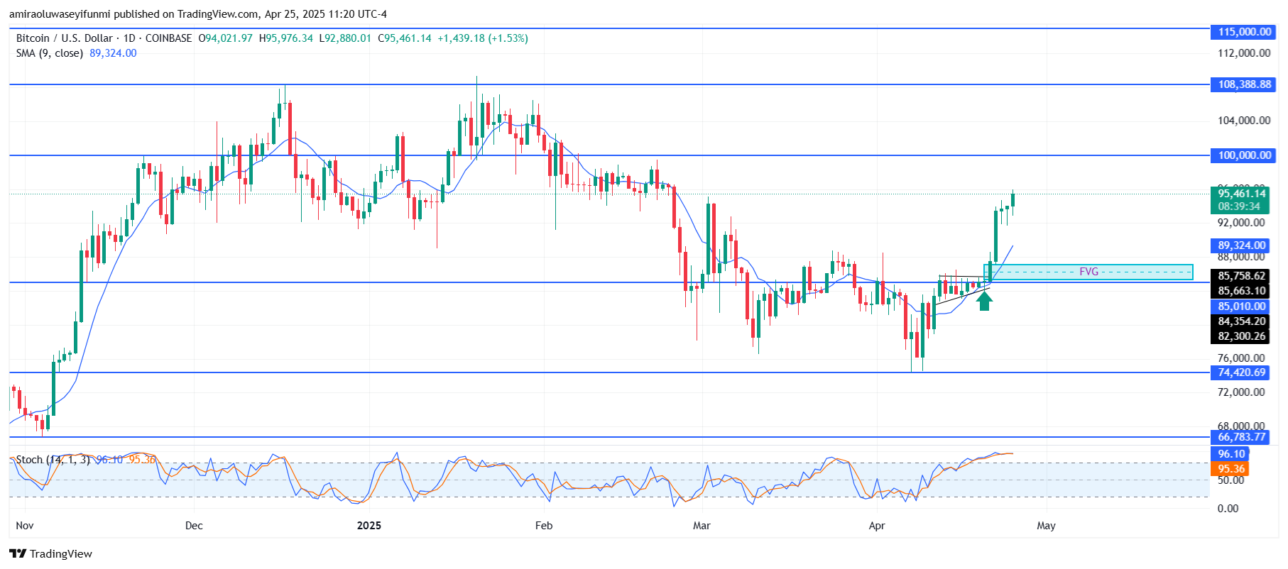 Bitcoin (BTCUSD) Surges Higher as Bulls Take Firm Control of Momentum