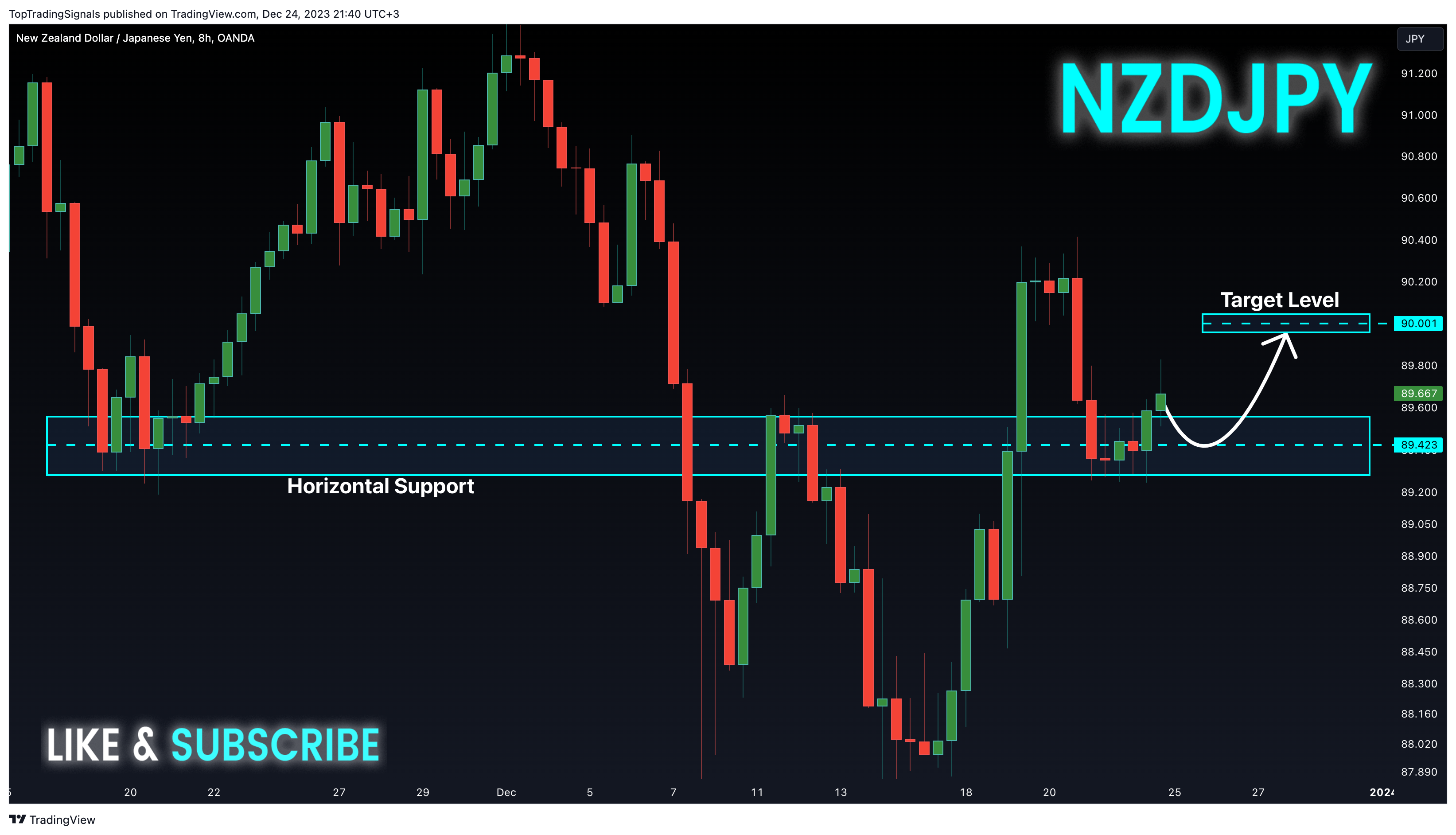 Immagine del grafico OANDA:NZDJPY di TopTradingSignals