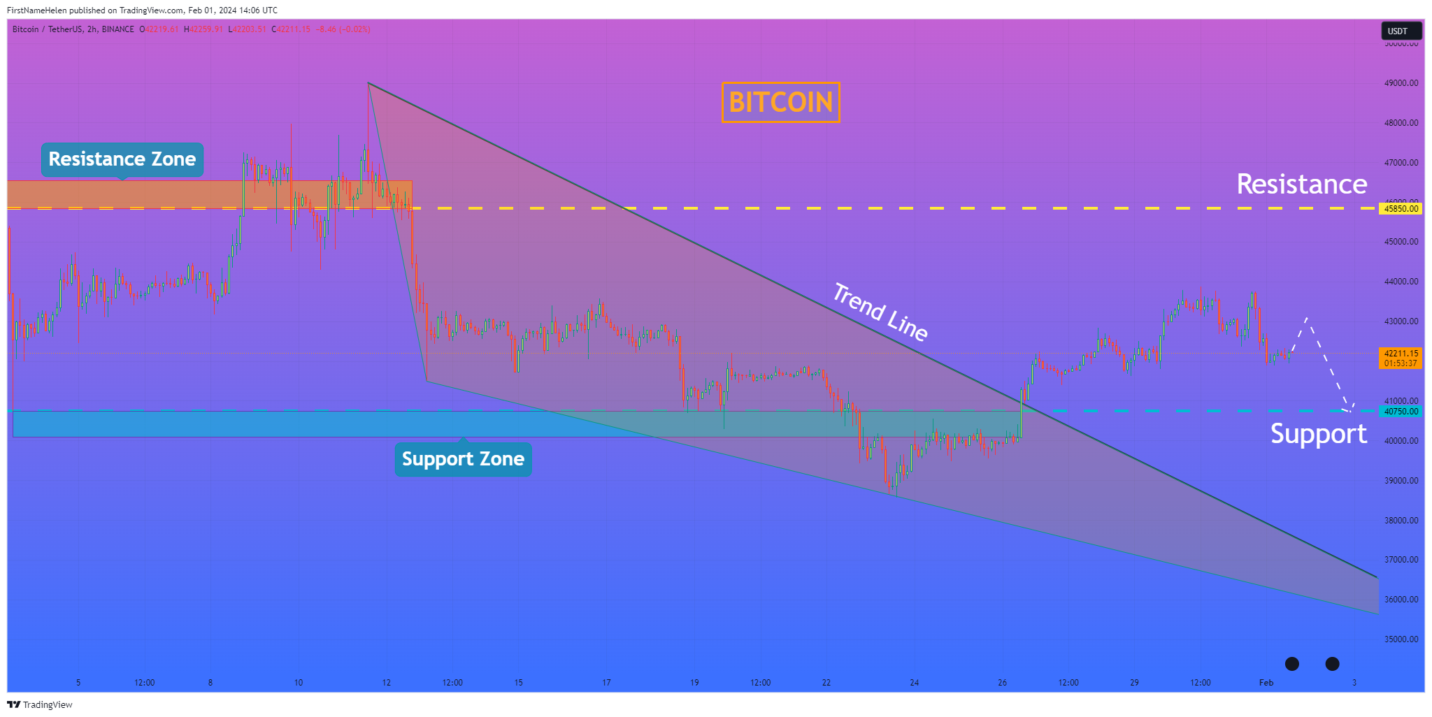 FirstNameHelen tarafından BINANCE:BTCUSDT Grafik Görseli