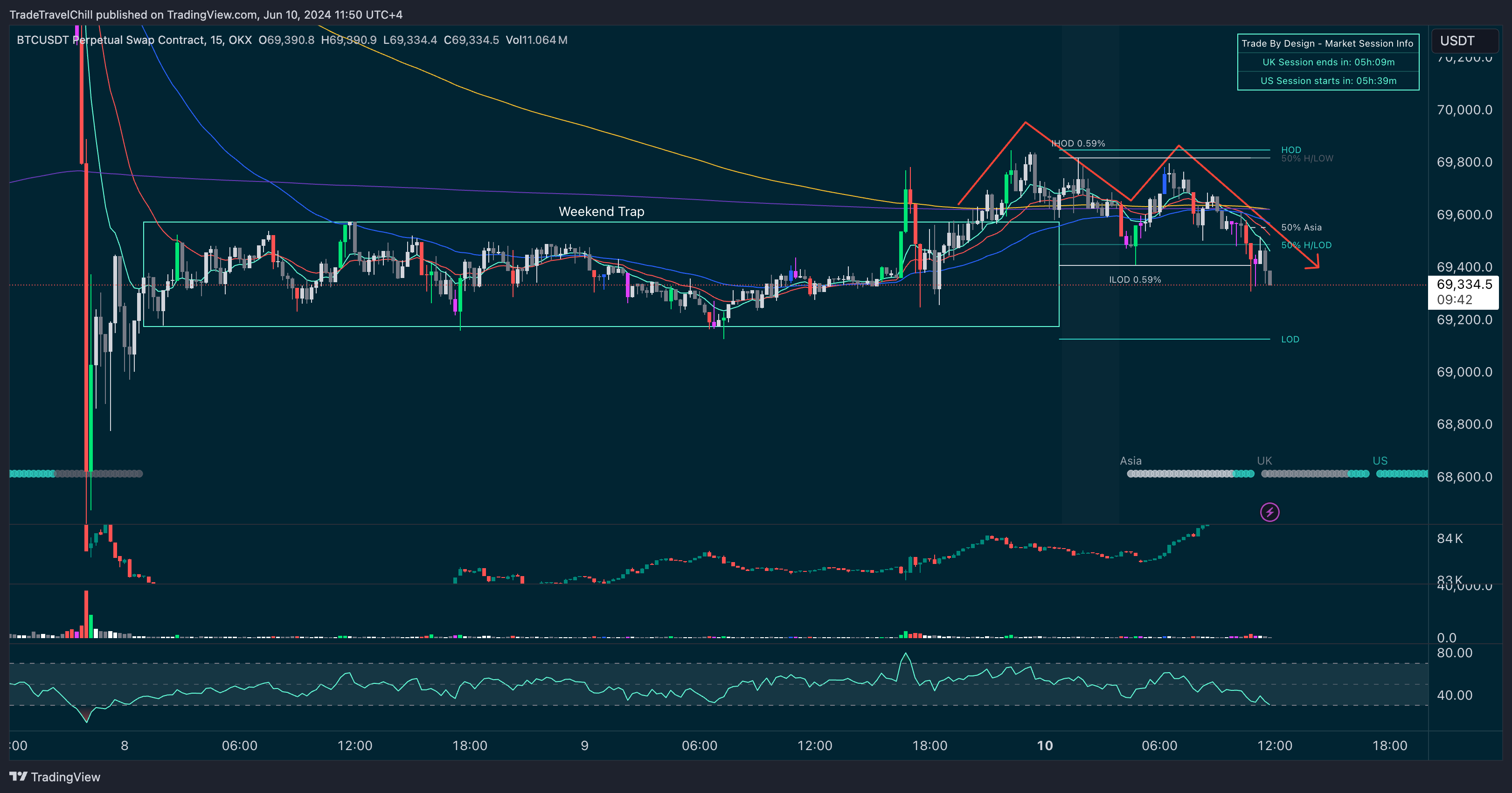 OKX:BTCUSDT.P Chart Image by TradeTravelChill — TradingView