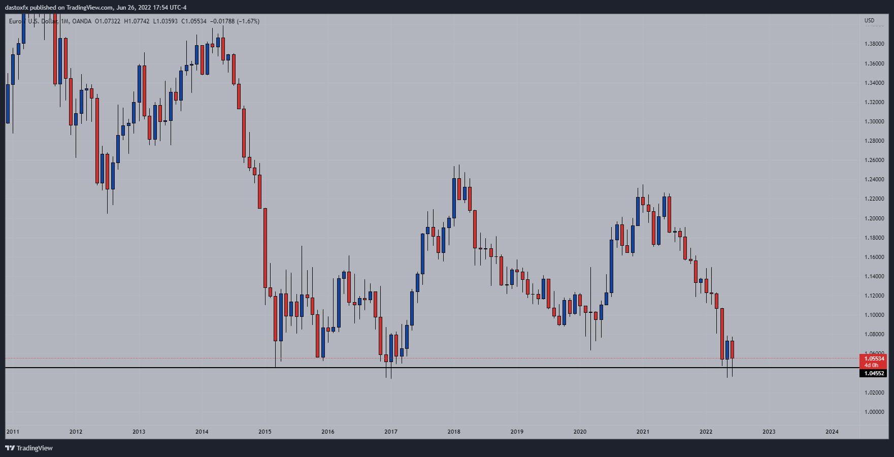 OANDA:EURUSD Chart Image by dastoxfx