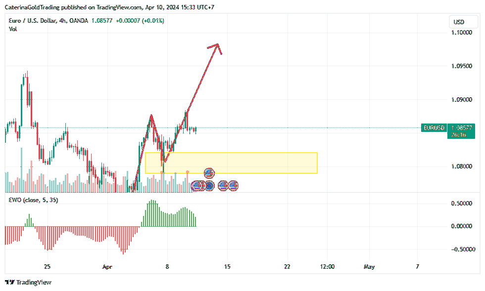 CaterinaGoldTrading tarafından OANDA:EURUSD Grafik Görseli