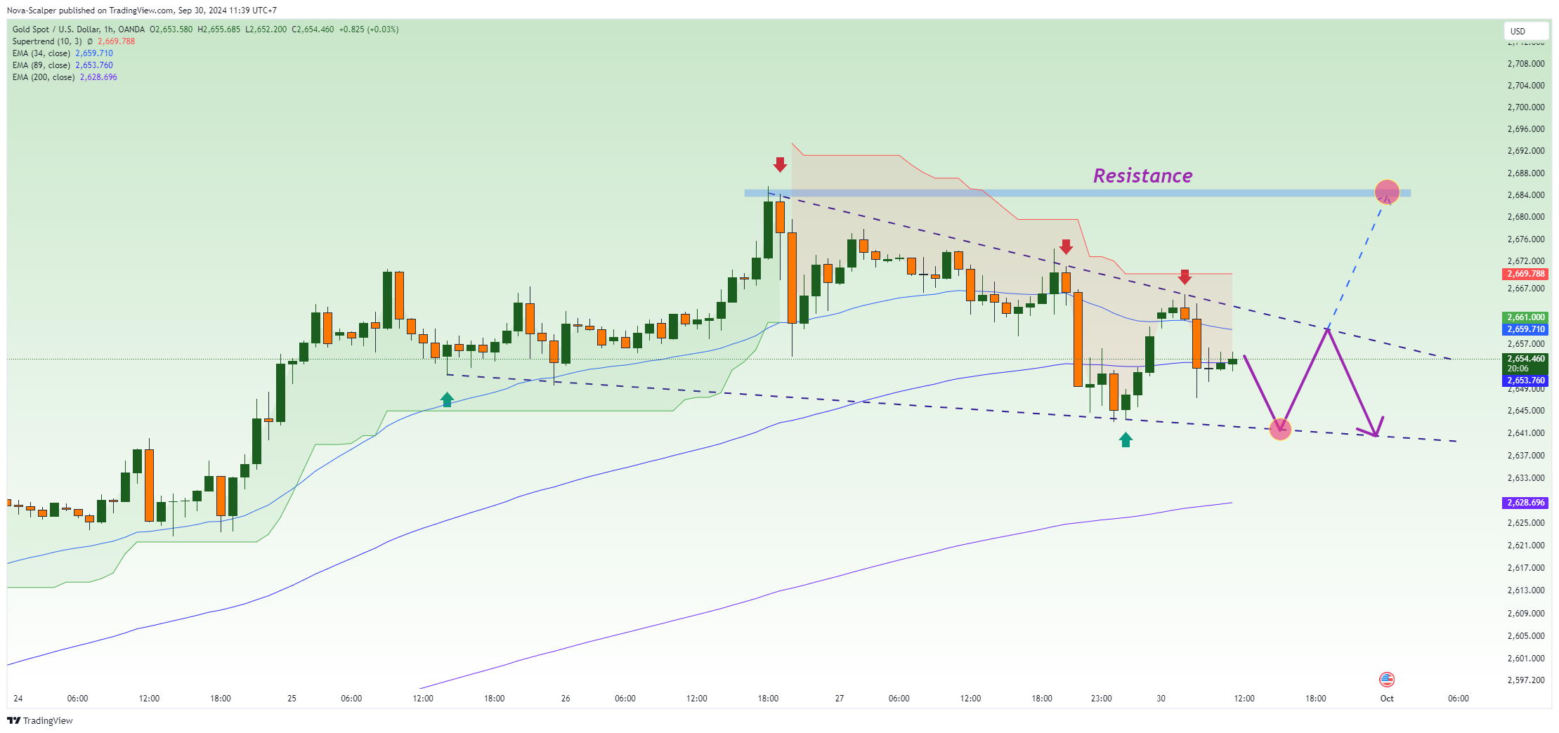 Immagine del grafico OANDA:XAUUSD di Nova-Scalper