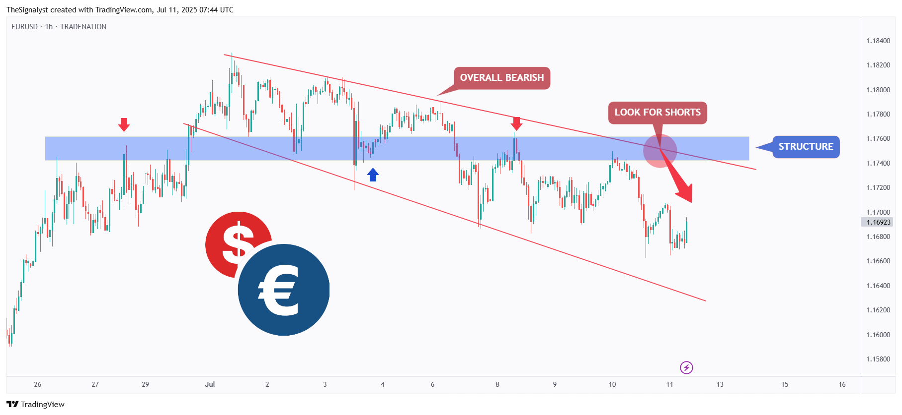Immagine del grafico TRADENATION:EURUSD di TheSignalyst