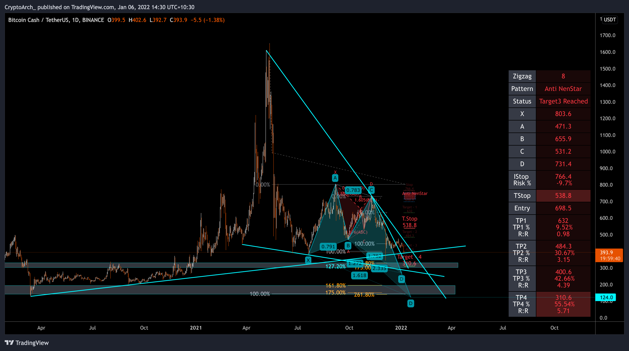 BINANCE:BCHUSDT Chart Image by CryptoArch_