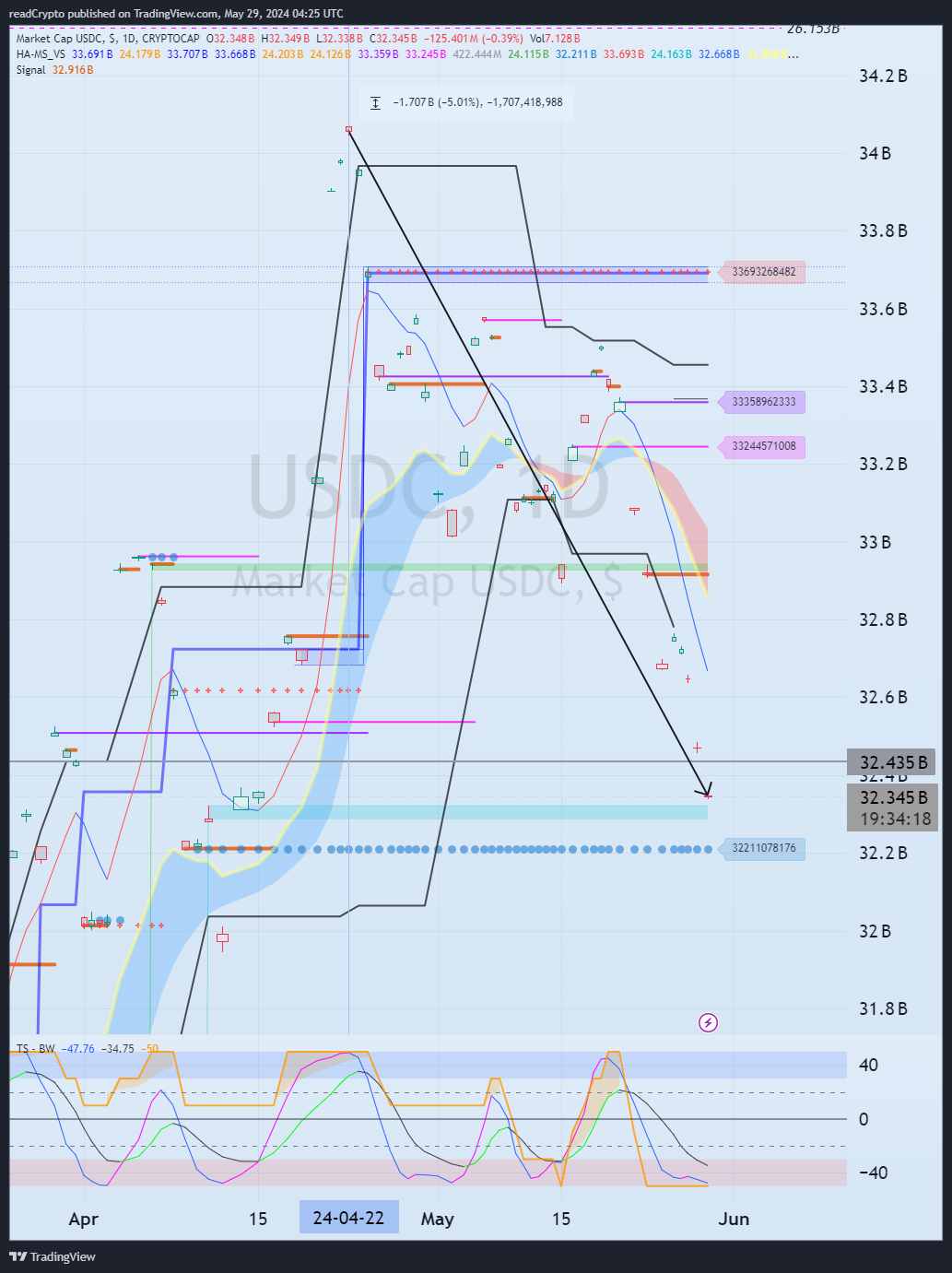 Imej Carta CRYPTOCAP:USDC oleh readCrypto