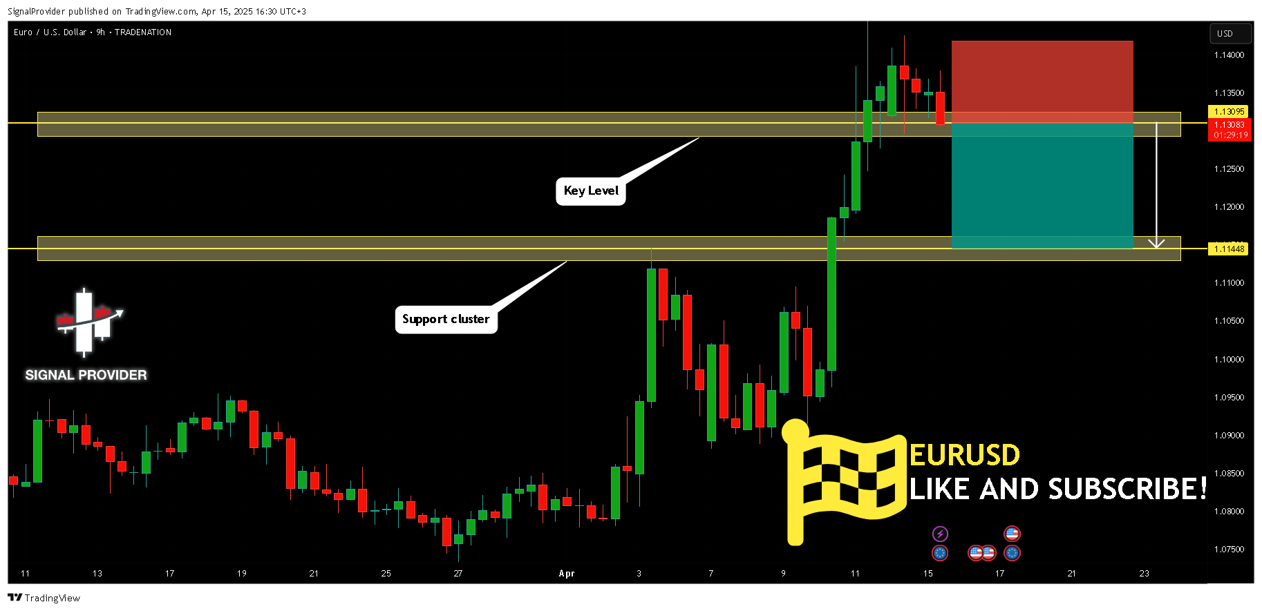 Imej Carta TRADENATION:EURUSD oleh SignalProvider