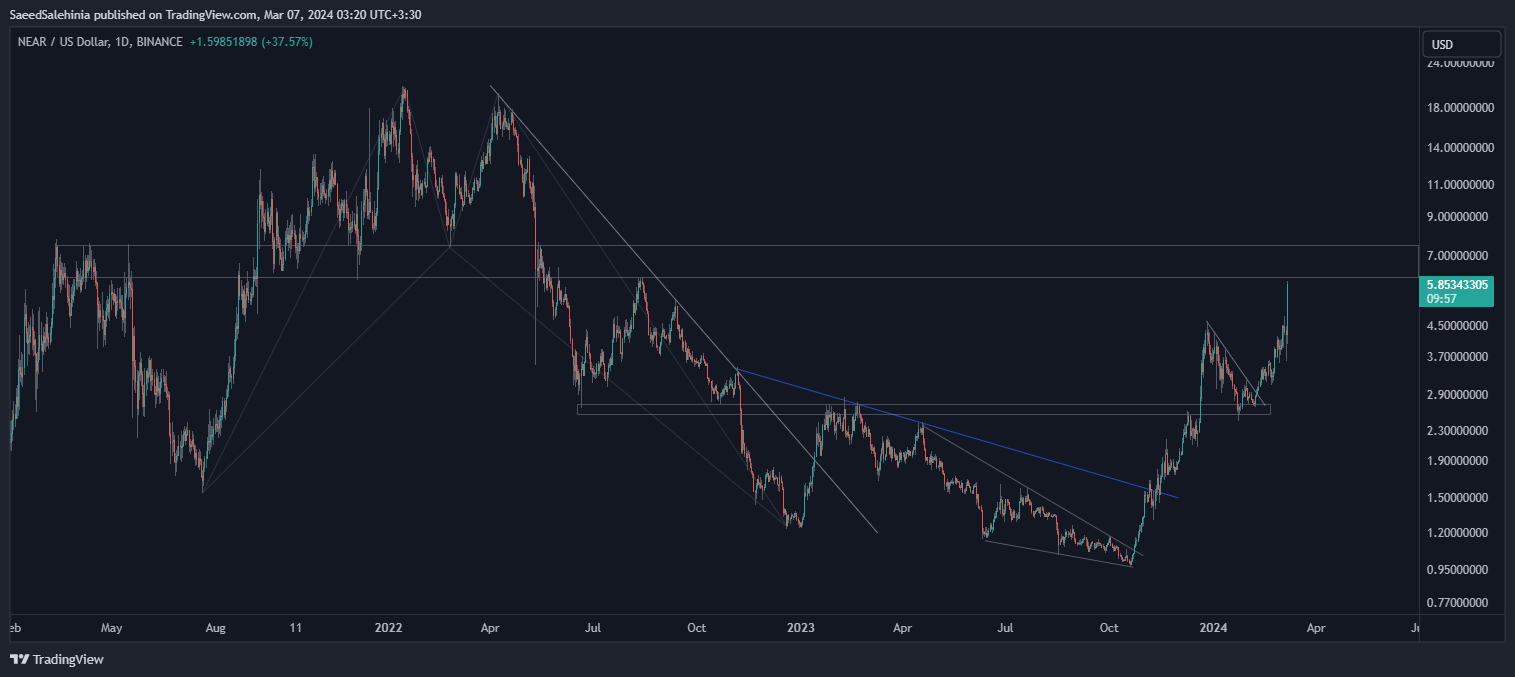 Imej Carta BINANCE:NEARUSD oleh SaeedSalehinia