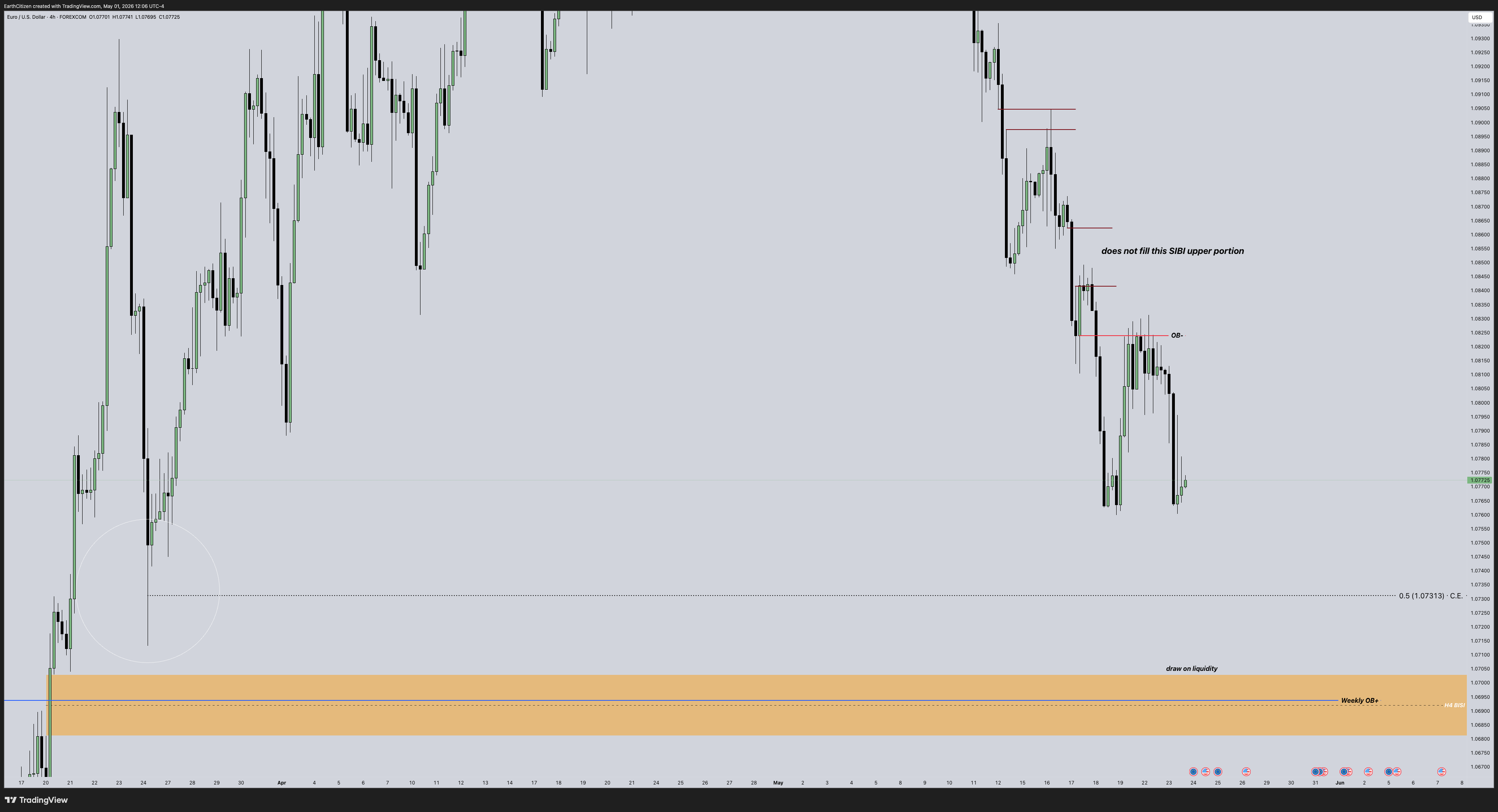 FOREXCOM:EURUSD Chart Image by EarthCitizen