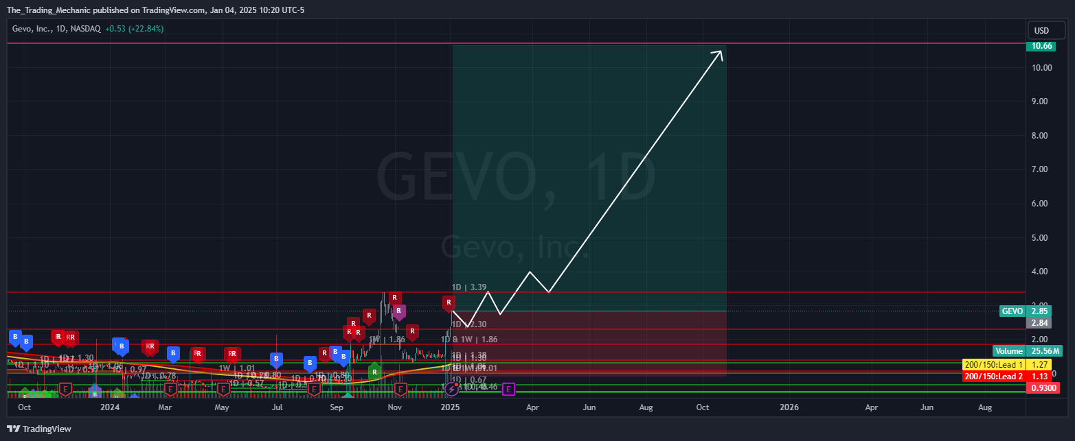 Immagine del grafico BATS:GEVO di The_Trading_Mechanic