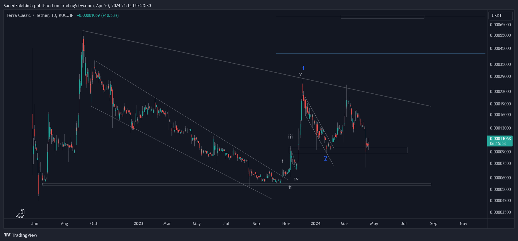 Immagine del grafico KUCOIN:LUNCUSDT di SaeedSalehinia