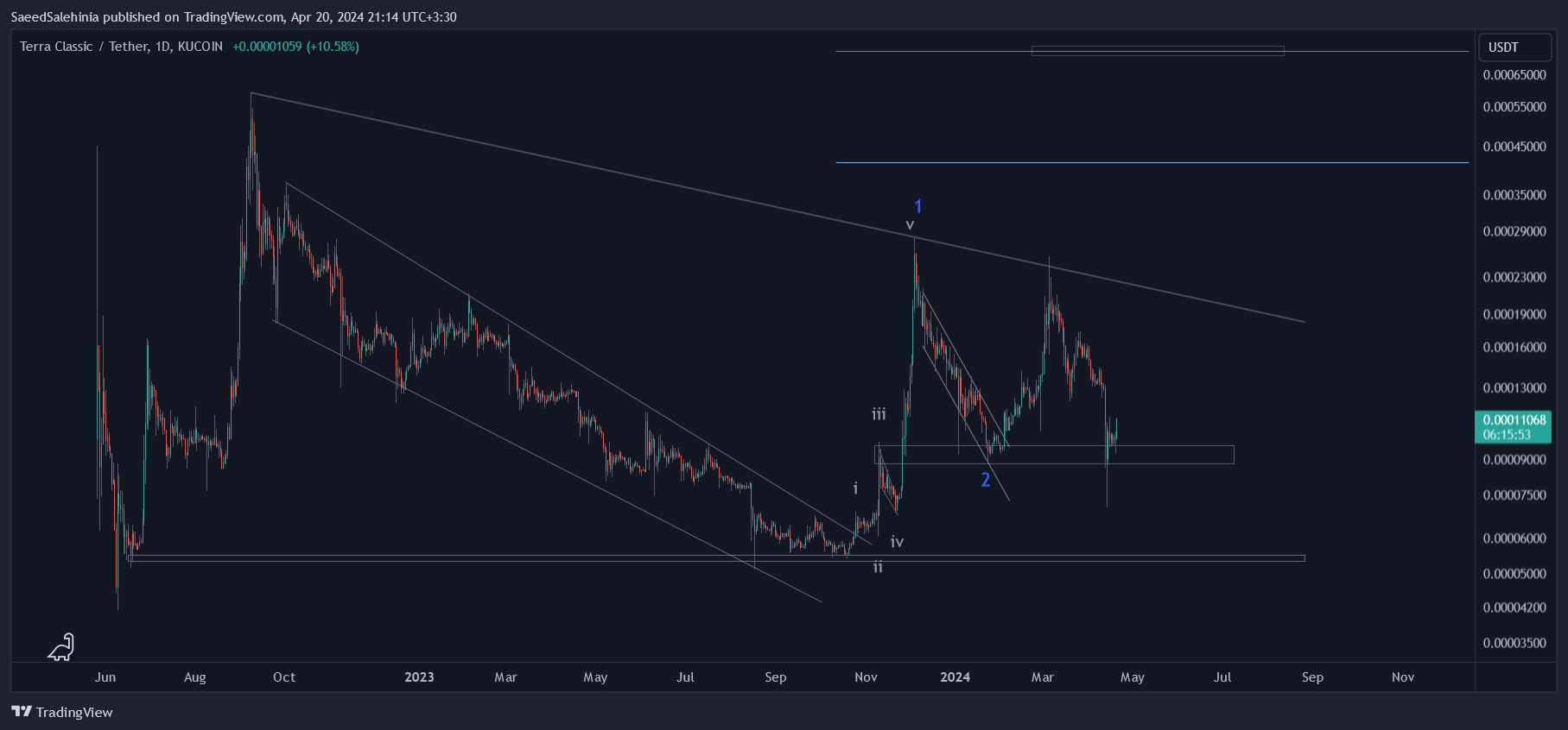 KUCOIN:LUNCUSDT Chart Image by SaeedSalehinia