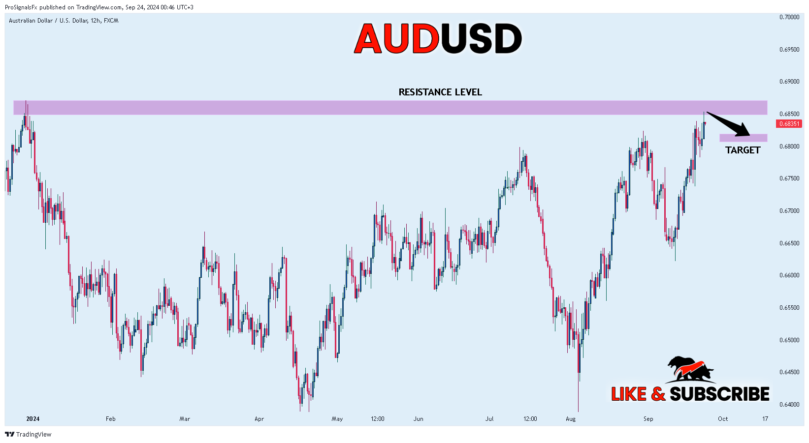 ProSignalsFx tarafından FX:AUDUSD Grafik Görseli