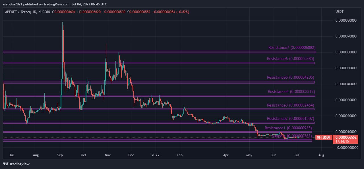 Imej Carta KUCOIN:NFTUSDT oleh alepulia2021