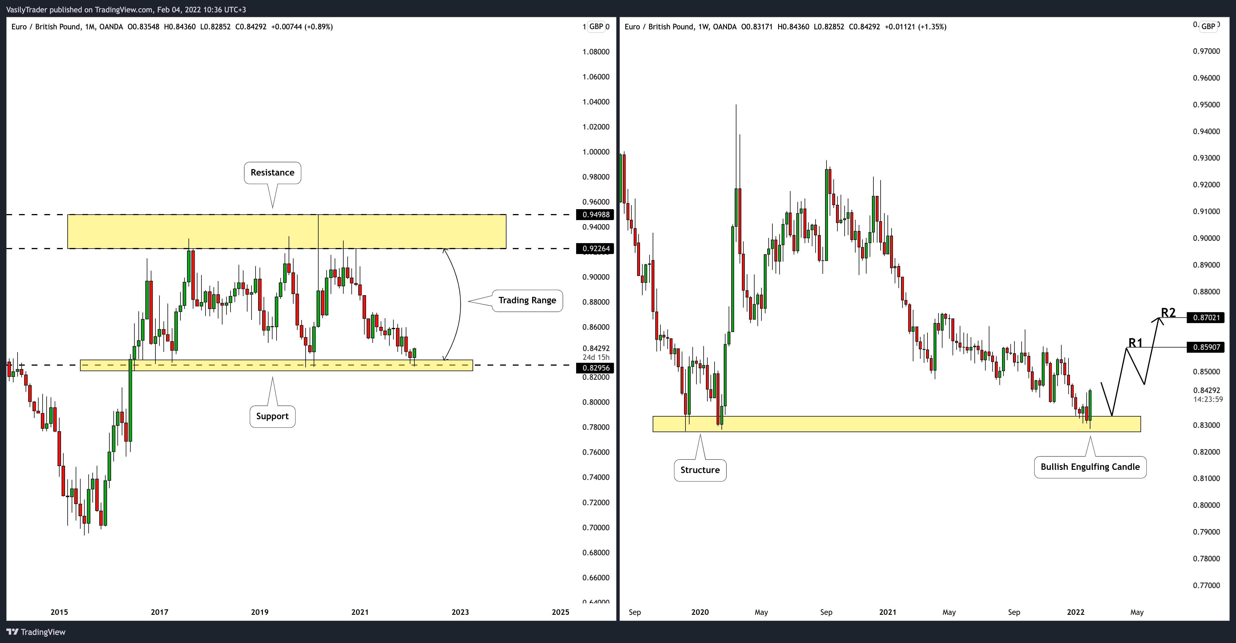 Imej Carta OANDA:EURGBP oleh VasilyTrader