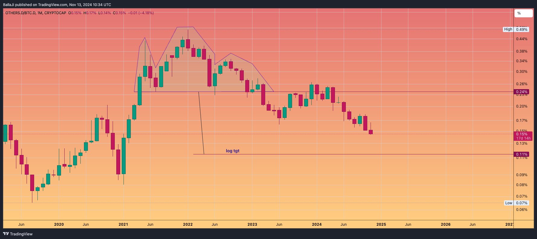 BallaJi tarafından CRYPTOCAP:OTHERS.D/CRYPTOCAP:BTC.D Grafik Görseli