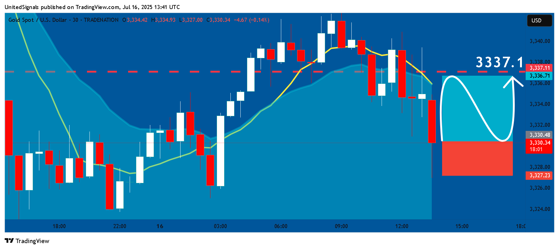 Imej Carta TRADENATION:XAUUSD oleh UnitedSignals