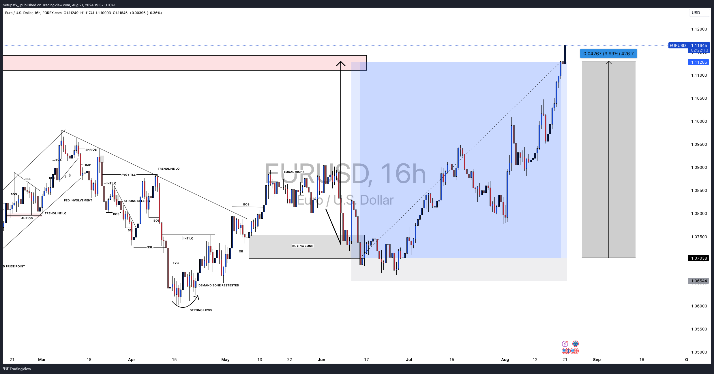 Imej Carta FOREXCOM:EURUSD oleh Setupsfx_