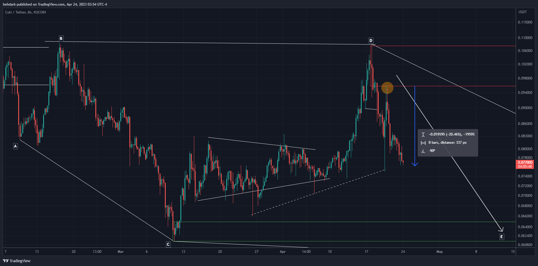 Imej Carta KUCOIN:COTIUSDT oleh behdark