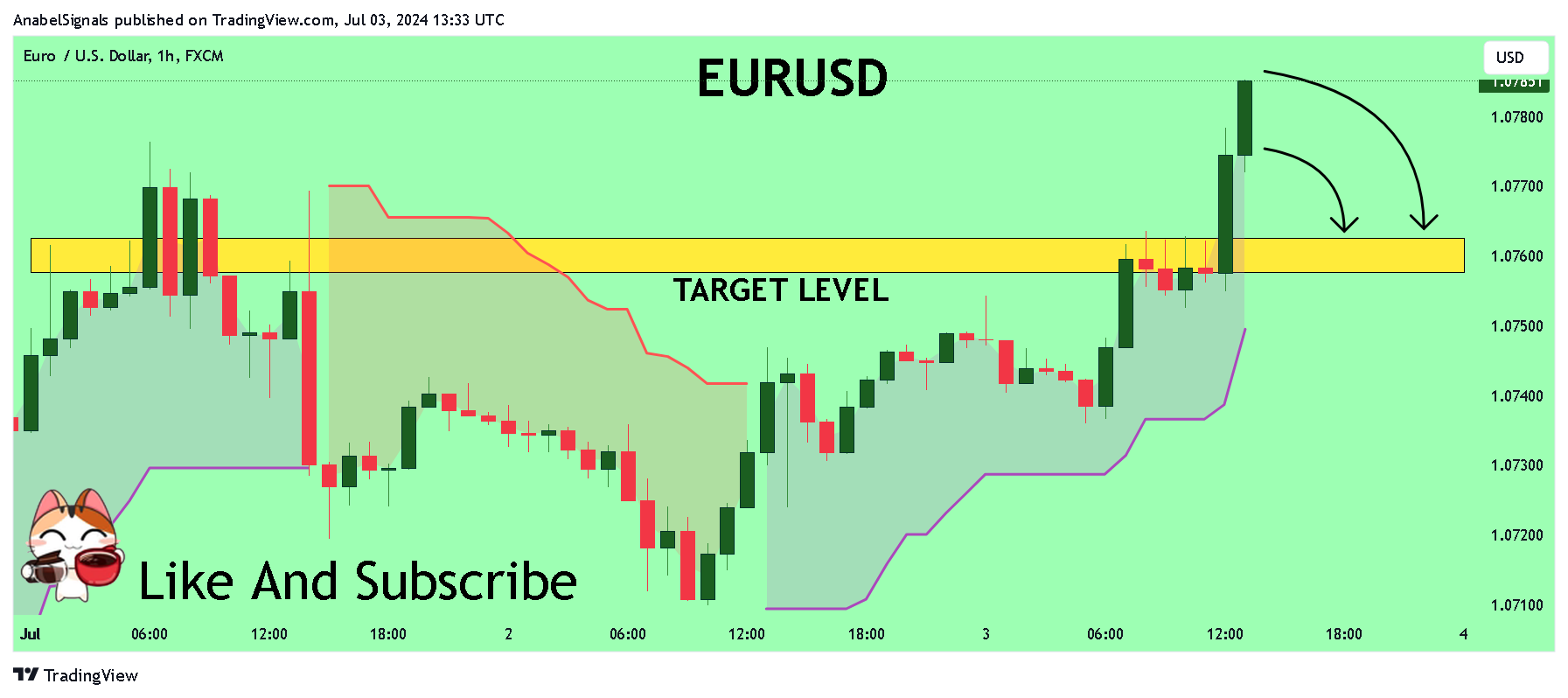 Imej Carta FX:EURUSD oleh AnabelSignals