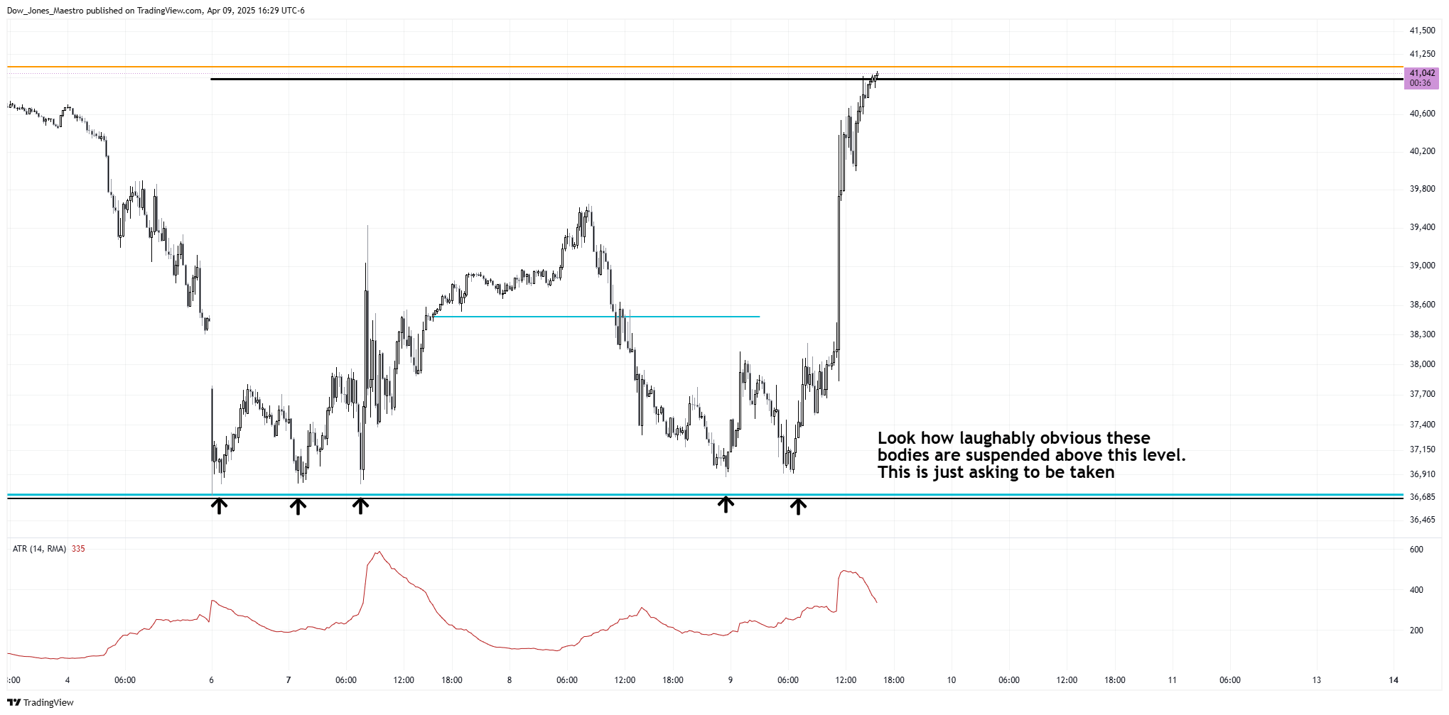 CBOT_MINI:YM1!圖表圖片，作者：Dow_Jones_Maestro