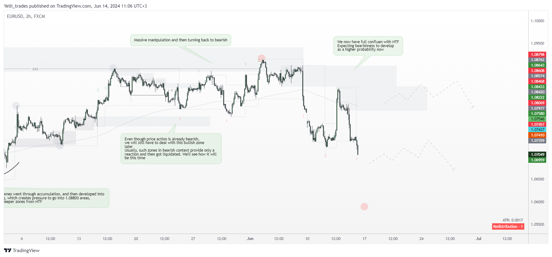 Immagine del grafico FX:EURUSD di Yelli_trades