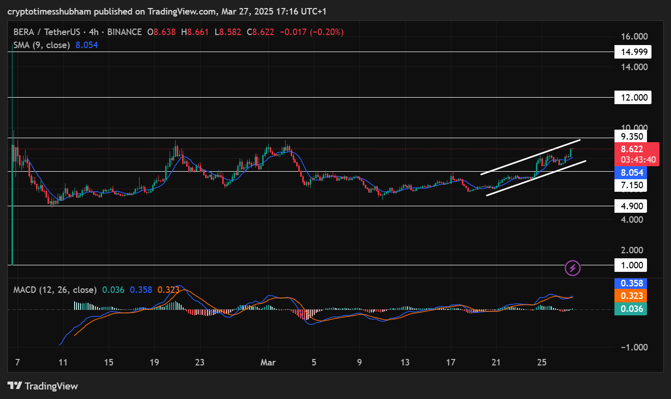 cryptotimesshubham tarafından BINANCE:BERAUSDT Grafik Görseli