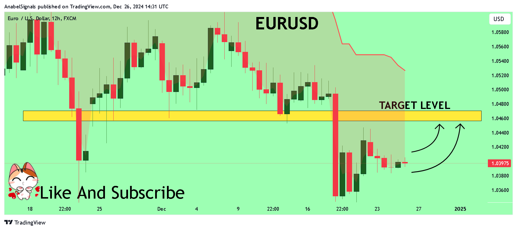 AnabelSignals tarafından FX:EURUSD Grafik Görseli