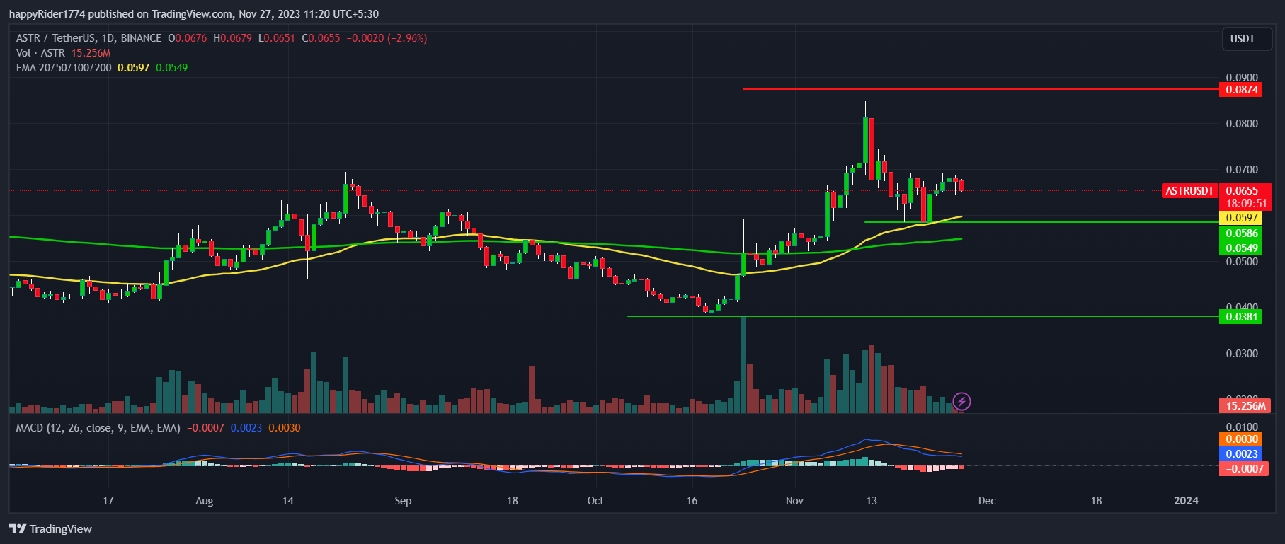 Imej Carta BINANCE:ASTRUSDT oleh happyRider1774