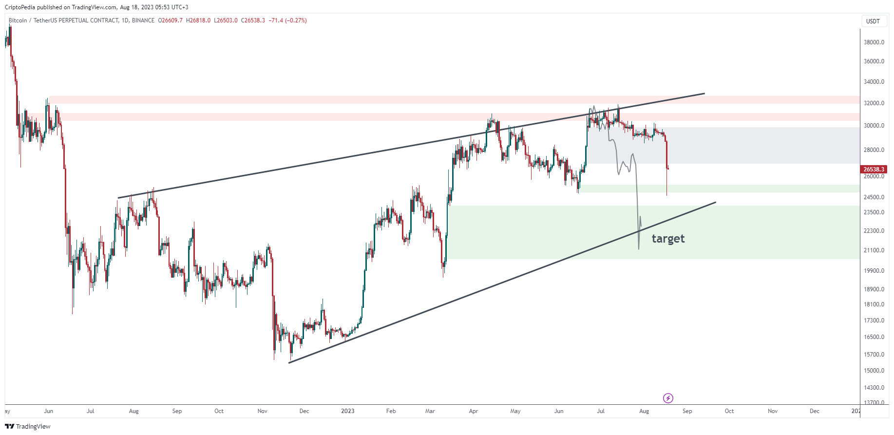 CriptoPedia tarafından BINANCE:BTCUSDT.P Grafik Görseli