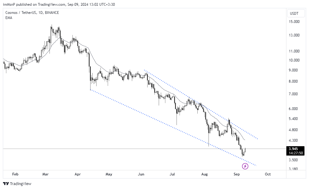 Imej Carta BINANCE:ATOMUSDT oleh imMsnP