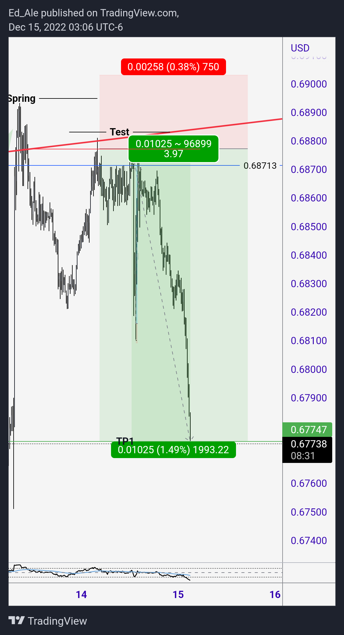 FX:AUDUSD Chart Image by Ed_Ale